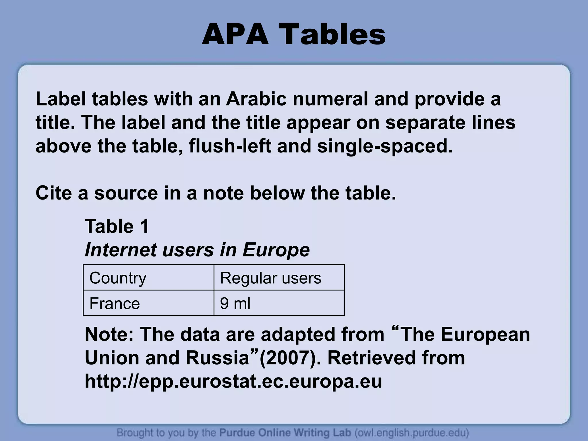 APA Tables
Label tables with an Arabic numeral and provide a
title. The label and the title appear on separate lines
above the table, flush-left and single-spaced.
Cite a source in a note below the table.
Country Regular users
France 9 ml
Table 1
Internet users in Europe
Note: The data are adapted from “The European
Union and Russia”(2007). Retrieved from
http://epp.eurostat.ec.europa.eu
 