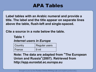 APA Tables
Label tables with an Arabic numeral and provide a
title. The label and the title appear on separate lines
above the table, flush-left and single-spaced.
Cite a source in a note below the table.
Country Regular users
France 9 ml
Table 1
Internet users in Europe
Note: The data are adapted from “The European
Union and Russia”(2007). Retrieved from
http://epp.eurostat.ec.europa.eu
 