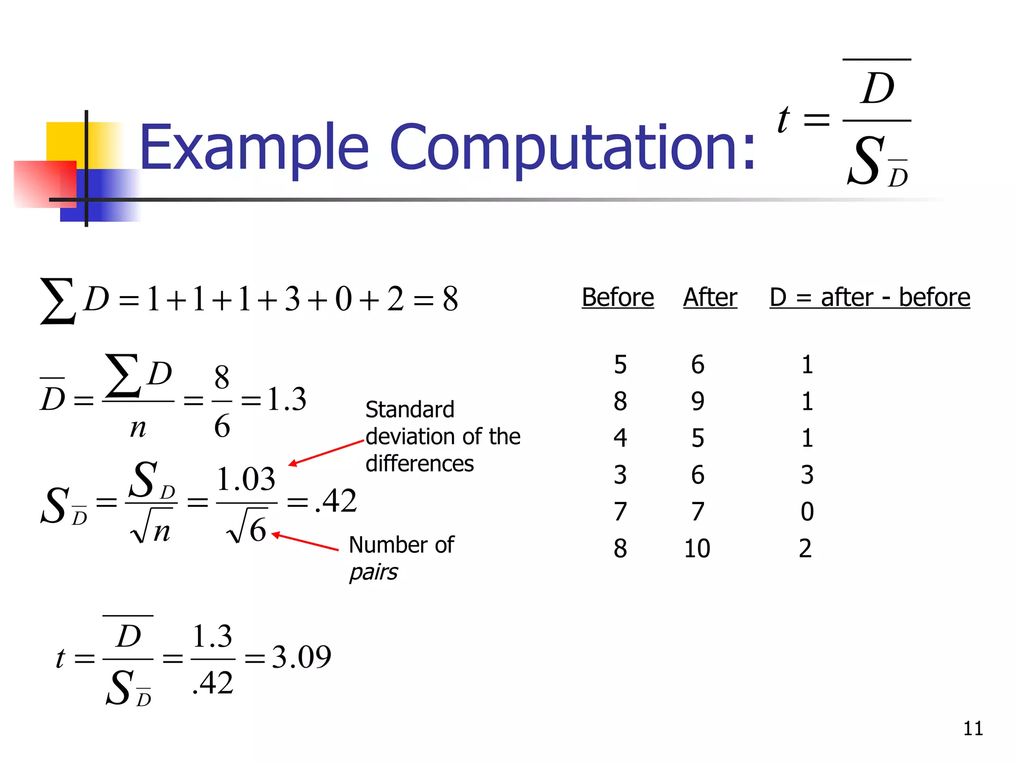 D
                                                                     t=
            Example Computation:                                           S   D



∑ D = 1+1+1+ 3 + 0 + 2 = 8                          Before   After   D = after - before



D=
   ∑ D = 8 = 1.3                 Standard
                                                      5
                                                      8
                                                              6
                                                              9
                                                                       1
                                                                       1
         n          6            deviation of the     4       5        1
                                 differences
        =S
                    1.03                              3       6        3
S   D
                D

                n
                  =
                      6
                         = .42                        7       7        0
                             Number of                8      10        2
                                pairs

        D         1 .3
t=              =      = 3.09
        S   D
                  .42
                                                                                      11
 