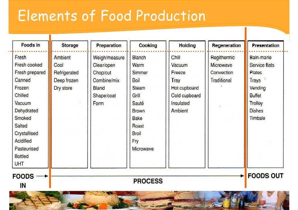 Conventional Food Production Method Conventional Food Production Method