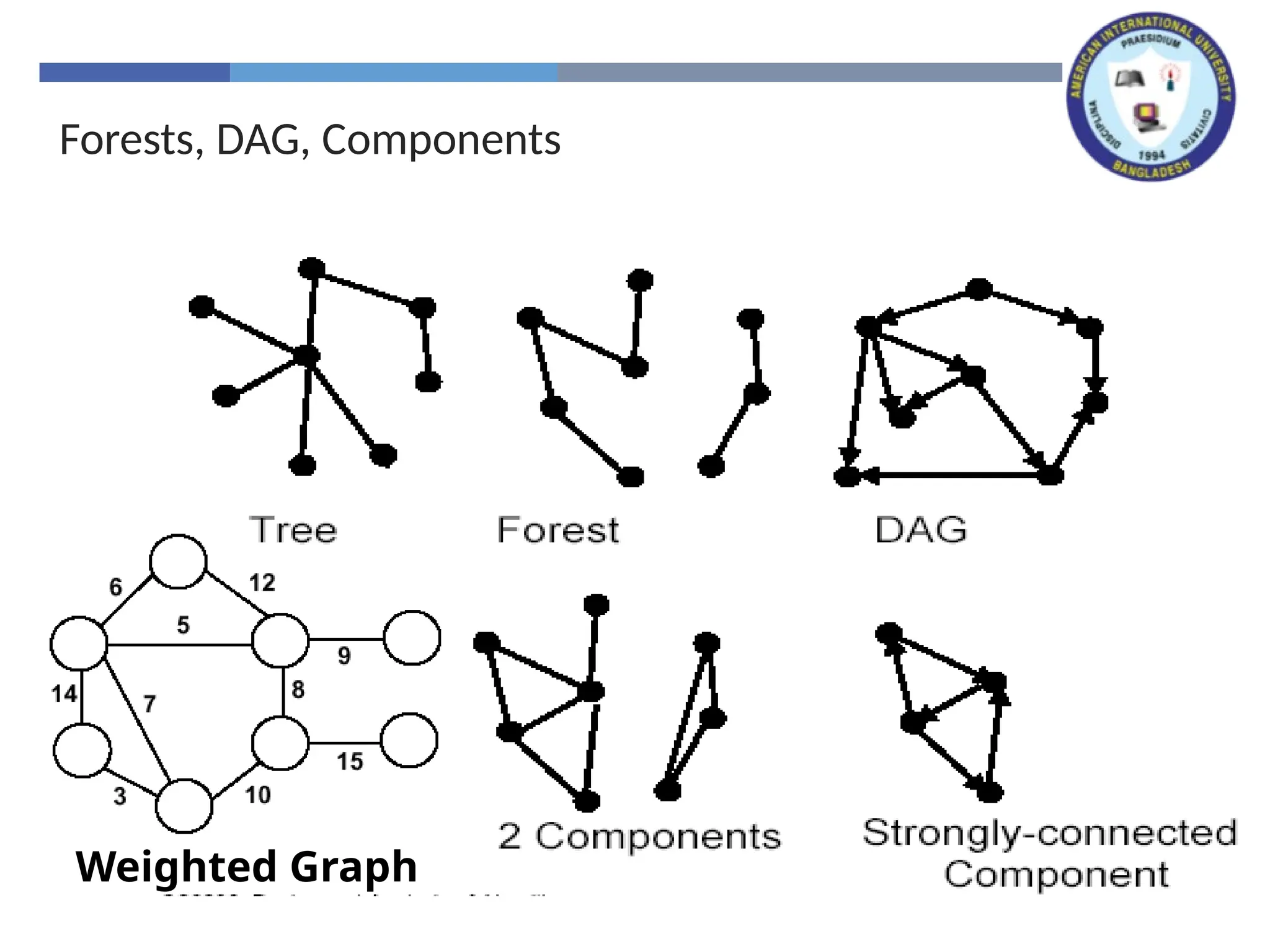 Forests, DAG, Components
Weighted Graph
 