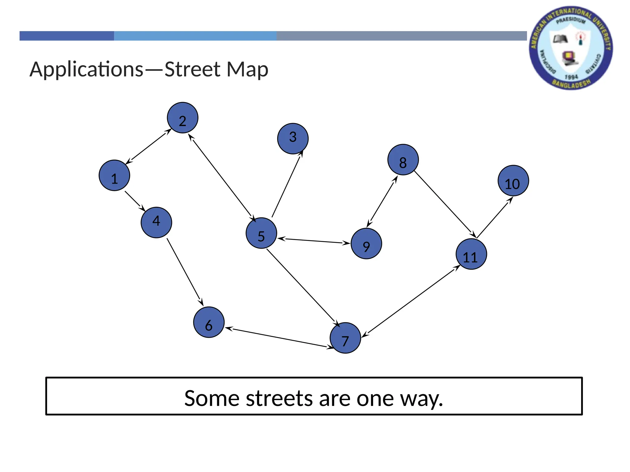 Applications—Street Map
Some streets are one way.
2
3
8
10
1
4
5
9
11
6
7
 