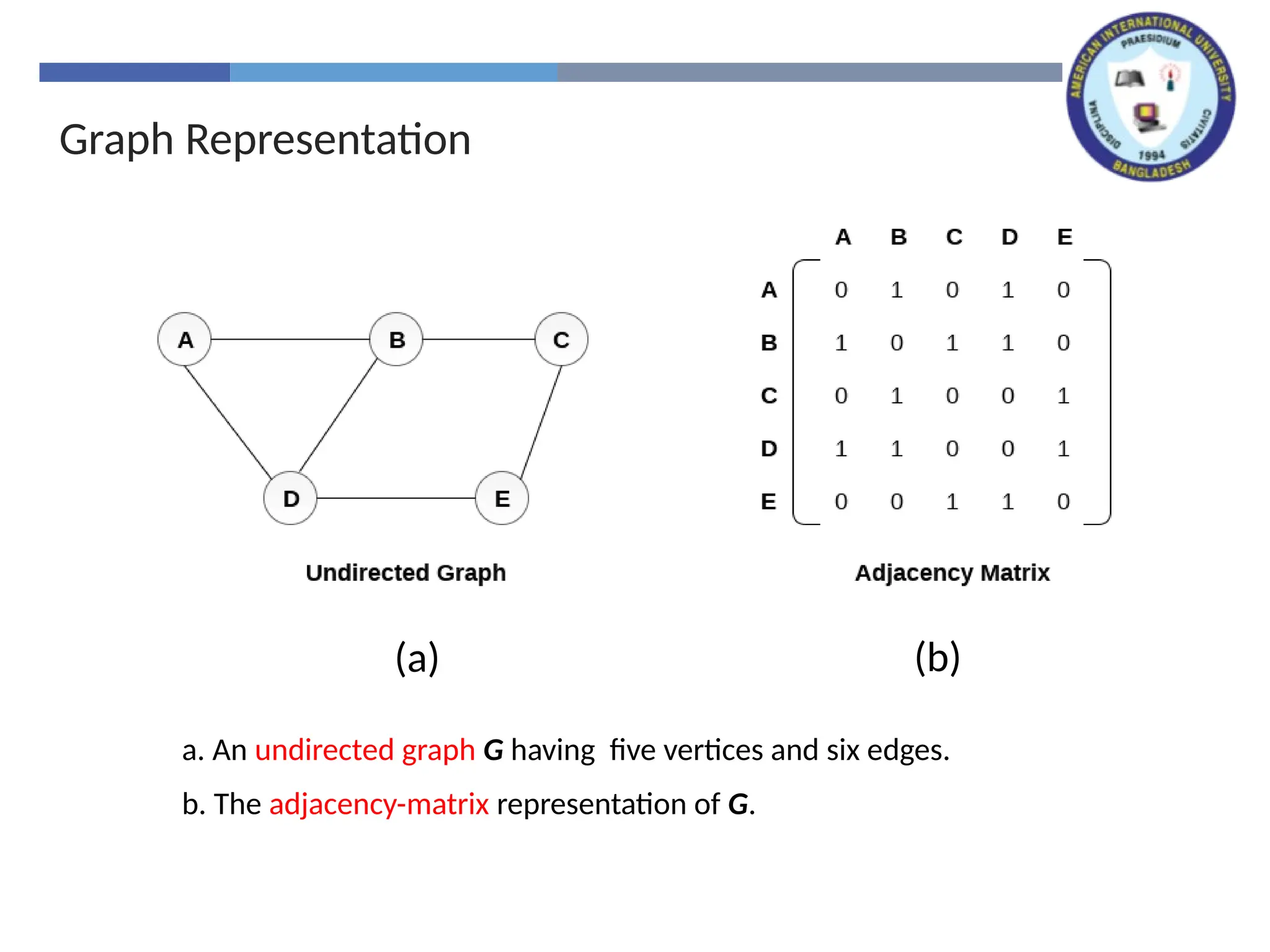 Graph Representation
a. An undirected graph G having five vertices and six edges.
b. The adjacency-matrix representation of G.
(b)
(a)
 