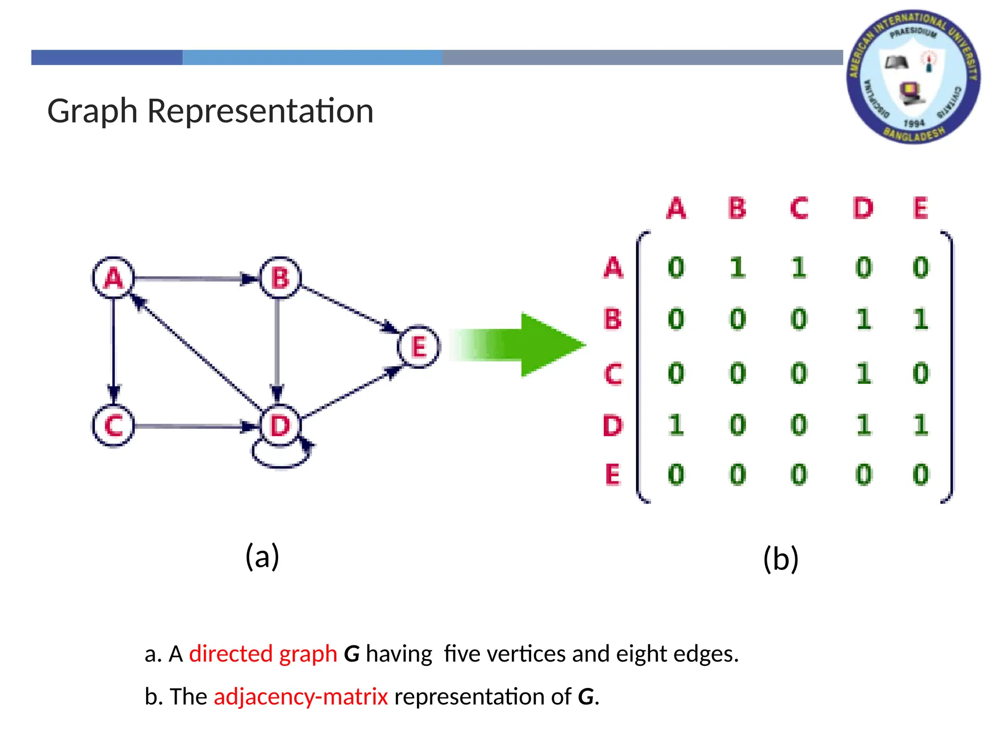 Graph Representation
a. A directed graph G having five vertices and eight edges.
b. The adjacency-matrix representation of G.
(b)
(a)
 