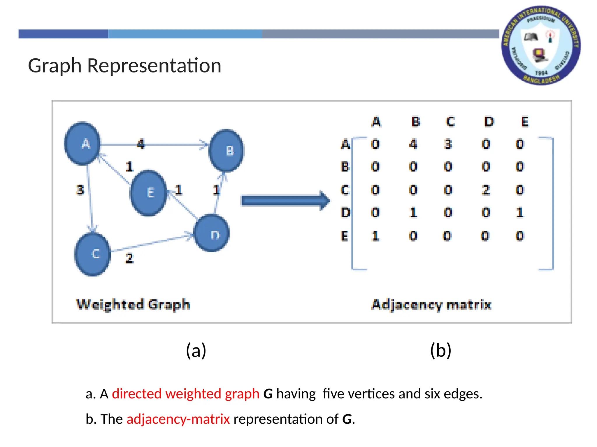 Graph Representation
a. A directed weighted graph G having five vertices and six edges.
b. The adjacency-matrix representation of G.
(b)
(a)
 