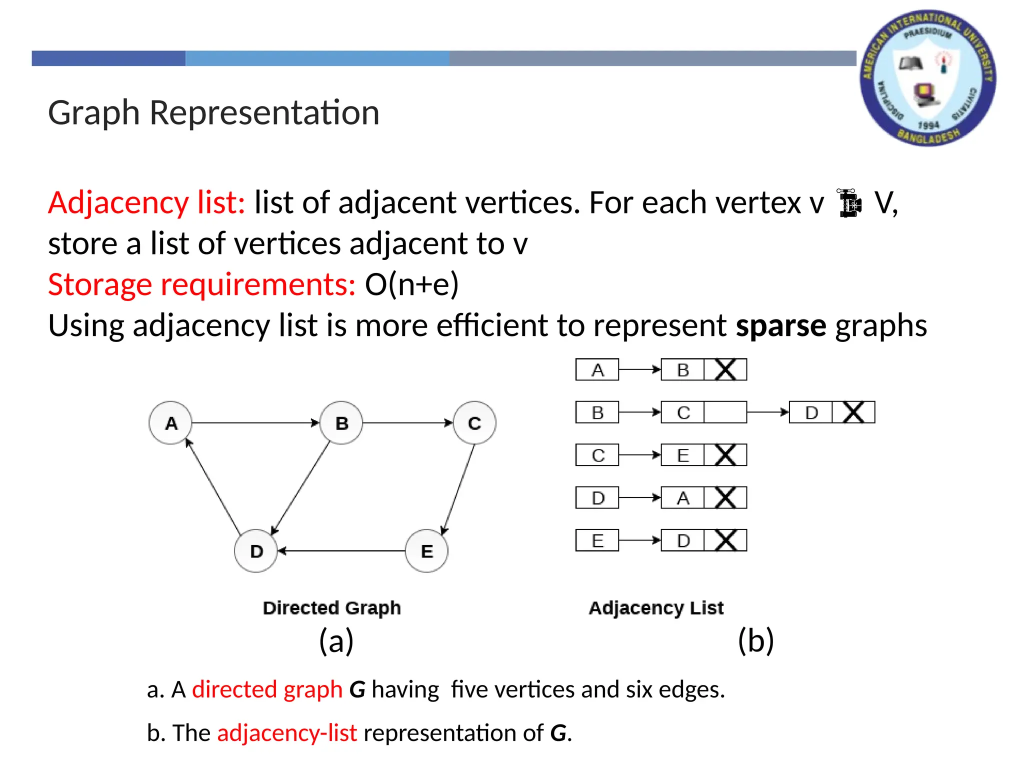 Graph Representation
Adjacency list: list of adjacent vertices. For each vertex v  V,
store a list of vertices adjacent to v
Storage requirements: O(n+e)
Using adjacency list is more efficient to represent sparse graphs
a. A directed graph G having five vertices and six edges.
b. The adjacency-list representation of G.
(b)
(a)
 