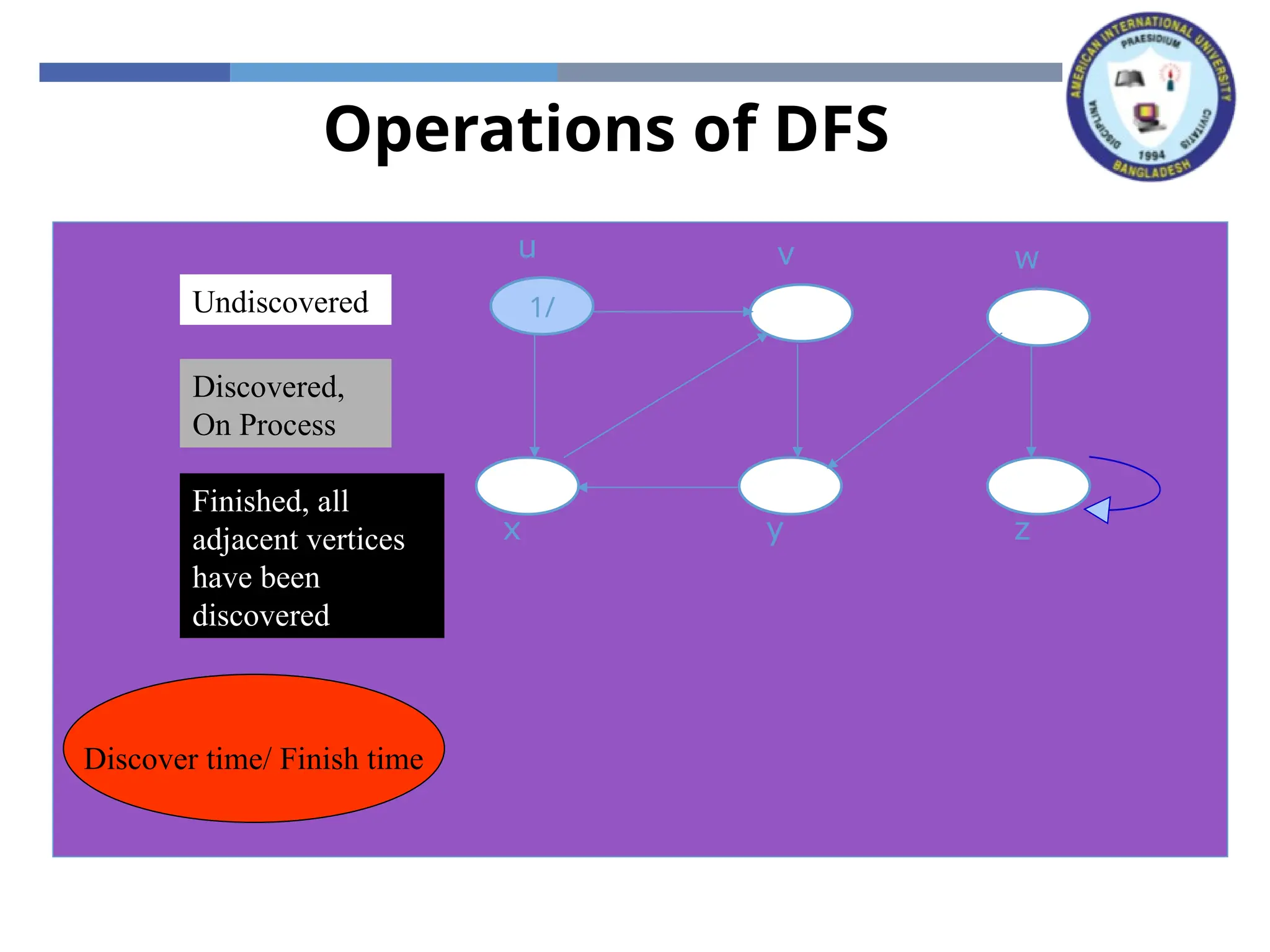 Operations of DFS
x z
y
w
v
u
x z
y
w
v
1/
u
Undiscovered
Discovered,
On Process
Finished, all
adjacent vertices
have been
discovered
Discover time/ Finish time
 