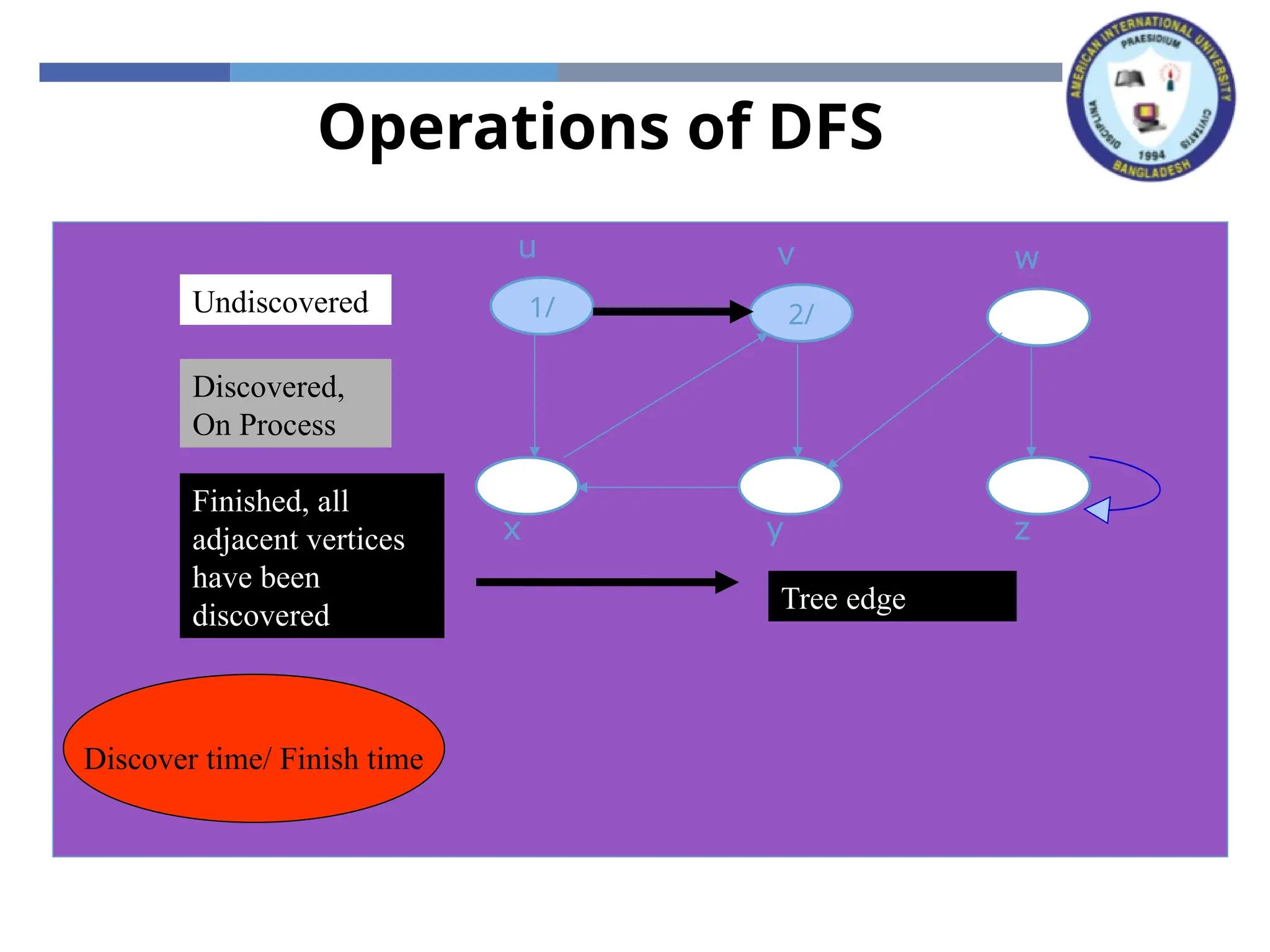 Operations of DFS
x z
y
w
v
u
x z
y
w
v
1/
u
x z
y
w
2/
v
1/
u
Tree edge
Undiscovered
Discovered,
On Process
Finished, all
adjacent vertices
have been
discovered
Discover time/ Finish time
 
