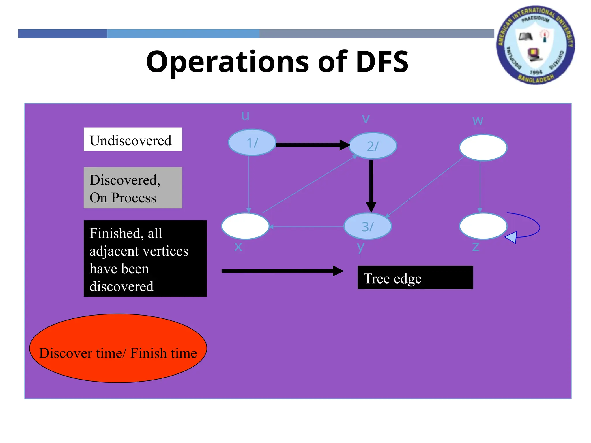 Operations of DFS
x z
y
w
v
u
x z
y
w
v
1/
u
x z
y
w
2/
v
1/
u
Tree edge
x z
3/
y
w
2/
v
1/
u
Undiscovered
Discovered,
On Process
Finished, all
adjacent vertices
have been
discovered
Discover time/ Finish time
 