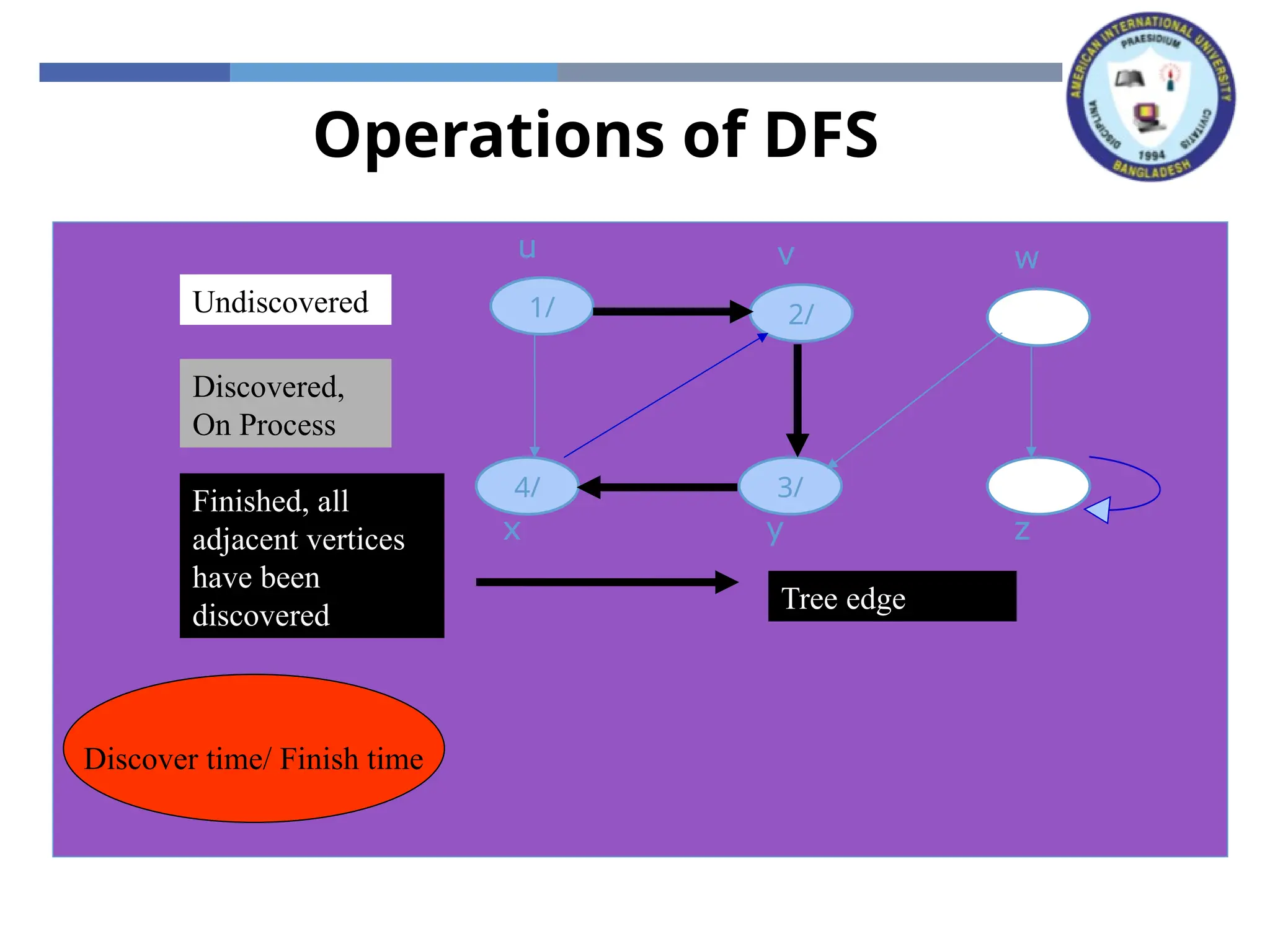 Operations of DFS
x z
y
w
v
u
x z
y
w
v
1/
u
x z
y
w
2/
v
1/
u
Tree edge
x z
3/
y
w
2/
v
1/
u
4/
x z
3/
y
w
2/
v
1/
u
Undiscovered
Discovered,
On Process
Finished, all
adjacent vertices
have been
discovered
Discover time/ Finish time
 