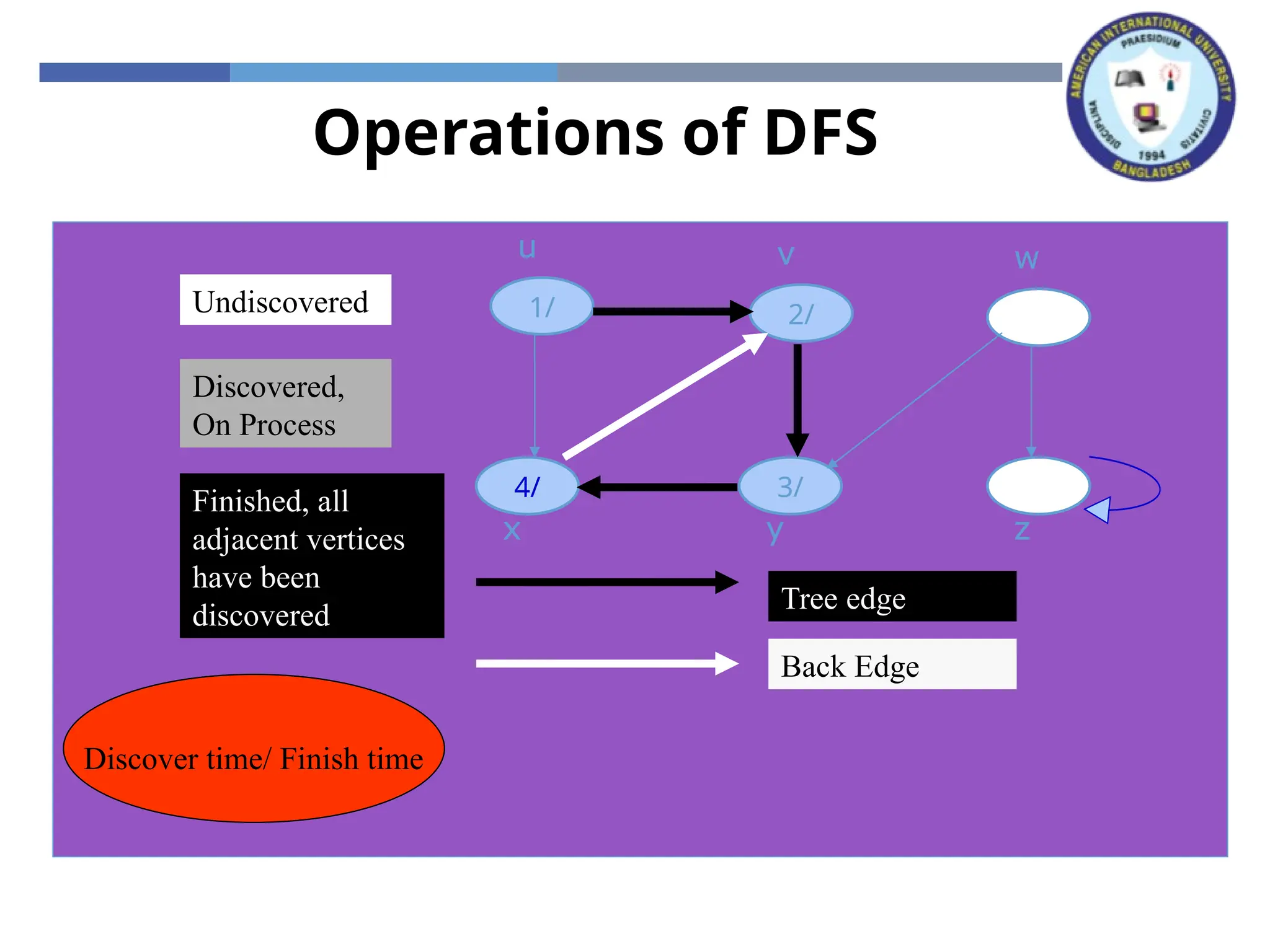 Operations of DFS
x z
y
w
v
u
x z
y
w
v
1/
u
x z
y
w
2/
v
1/
u
Tree edge
x z
3/
y
w
2/
v
1/
u
4/
x z
3/
y
w
2/
v
1/
u
4/
x z
3/
y
w
2/
v
1/
u
Back Edge
Undiscovered
Discovered,
On Process
Finished, all
adjacent vertices
have been
discovered
Discover time/ Finish time
 