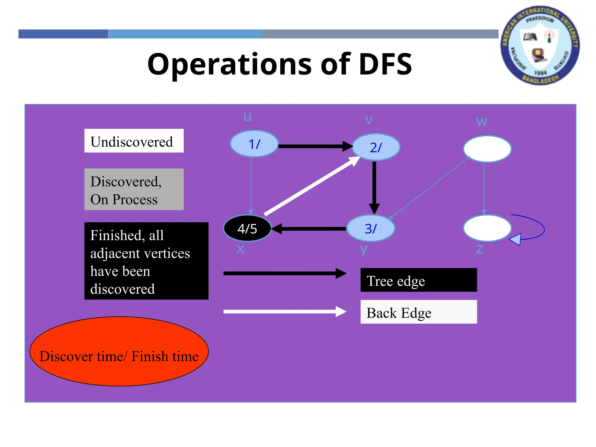 Operations of DFS
x z
y
w
v
u
x z
y
w
v
1/
u
x z
y
w
2/
v
1/
u
Tree edge
x z
3/
y
w
2/
v
1/
u
4/
x z
3/
y
w
2/
v
1/
u
4/
x z
3/
y
w
2/
v
1/
u
Back Edge
4/5
x z
3/
y
w
2/
v
1/
u
Undiscovered
Discovered,
On Process
Finished, all
adjacent vertices
have been
discovered
Discover time/ Finish time
 