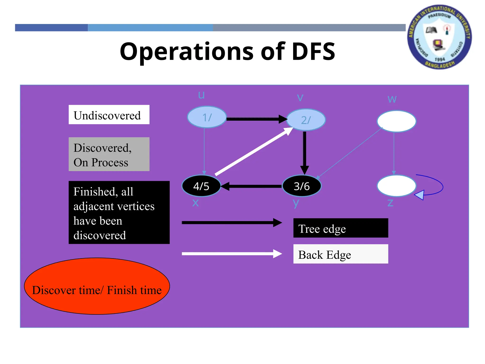 Operations of DFS
x z
y
w
v
u
x z
y
w
v
1/
u
x z
y
w
2/
v
1/
u
Tree edge
x z
3/
y
w
2/
v
1/
u
4/
x z
3/
y
w
2/
v
1/
u
4/
x z
3/
y
w
2/
v
1/
u
Back Edge
4/5
x z
3/
y
w
2/
v
1/
u
4/5
x z
3/6
y
w
2/
v
1/
u
Undiscovered
Discovered,
On Process
Finished, all
adjacent vertices
have been
discovered
Discover time/ Finish time
 