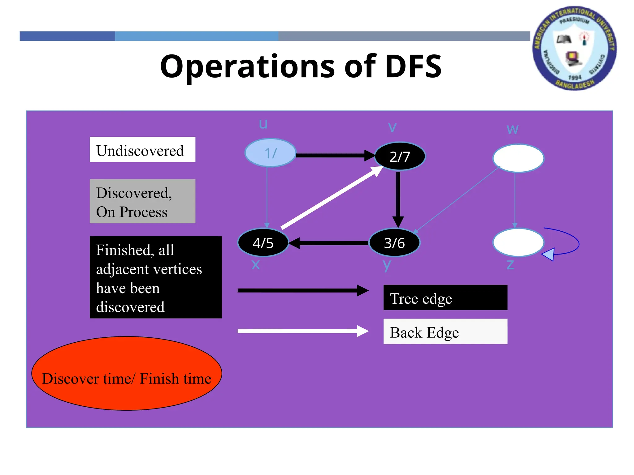 Operations of DFS
x z
y
w
v
u
x z
y
w
v
1/
u
x z
y
w
2/
v
1/
u
Tree edge
x z
3/
y
w
2/
v
1/
u
4/
x z
3/
y
w
2/
v
1/
u
4/
x z
3/
y
w
2/
v
1/
u
Back Edge
4/5
x z
3/
y
w
2/
v
1/
u
4/5
x z
3/6
y
w
2/
v
1/
u
4/5
x z
3/6
y
w
2/7
v
1/
u
Undiscovered
Discovered,
On Process
Finished, all
adjacent vertices
have been
discovered
Discover time/ Finish time
 