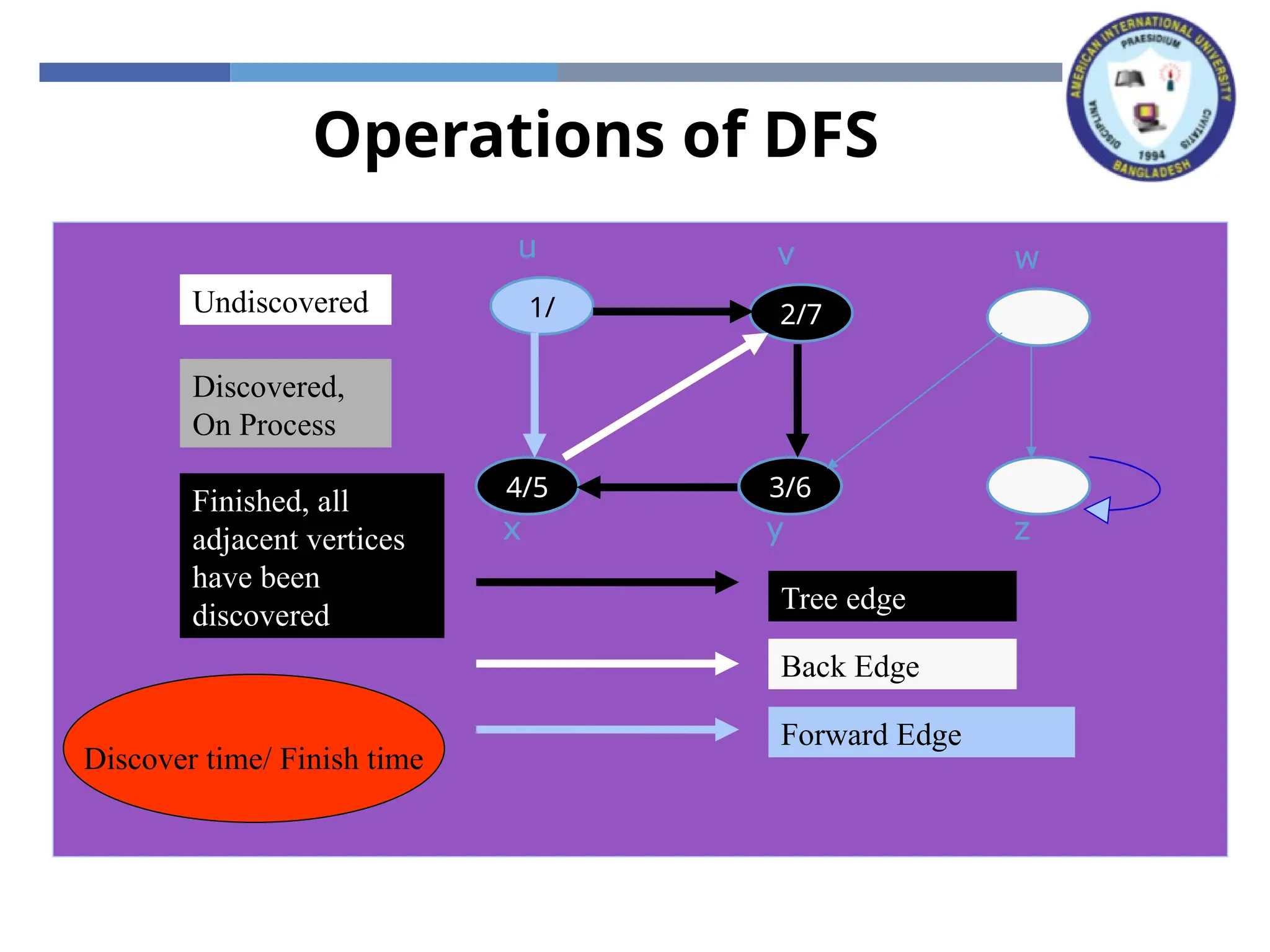 Operations of DFS
x z
y
w
v
u
x z
y
w
v
1/
u
x z
y
w
2/
v
1/
u
Tree edge
x z
3/
y
w
2/
v
1/
u
4/
x z
3/
y
w
2/
v
1/
u
4/
x z
3/
y
w
2/
v
1/
u
Back Edge
4/5
x z
3/
y
w
2/
v
1/
u
4/5
x z
3/6
y
w
2/
v
1/
u
4/5
x z
3/6
y
w
2/7
v
1/
u
4/5
x z
3/6
y
w
2/7
v
1/8
u
4/5
x z
3/6
y
w
2/7
v
1/
u
Forward Edge
Undiscovered
Discovered,
On Process
Finished, all
adjacent vertices
have been
discovered
Discover time/ Finish time
 