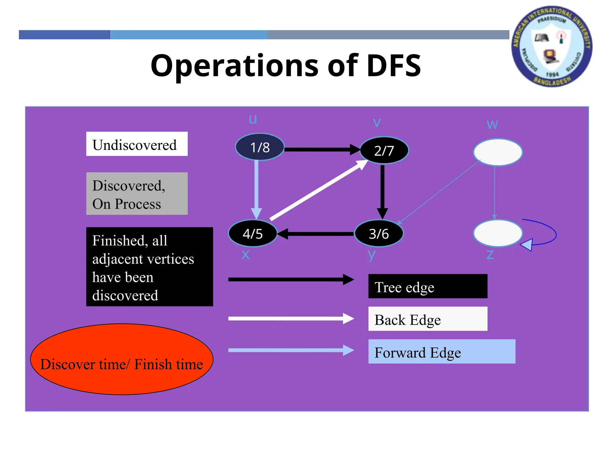 Operations of DFS
x z
y
w
v
u
x z
y
w
v
1/
u
x z
y
w
2/
v
1/
u
Tree edge
x z
3/
y
w
2/
v
1/
u
4/
x z
3/
y
w
2/
v
1/
u
4/
x z
3/
y
w
2/
v
1/
u
Back Edge
4/5
x z
3/
y
w
2/
v
1/
u
4/5
x z
3/6
y
w
2/
v
1/
u
4/5
x z
3/6
y
w
2/7
v
1/
u
4/5
x z
3/6
y
w
2/7
v
1/8
u
Undiscovered
Discovered,
On Process
Finished, all
adjacent vertices
have been
discovered
Discover time/ Finish time
4/5
x z
3/6
y
w
2/7
v
1/8
u
Forward Edge
 
