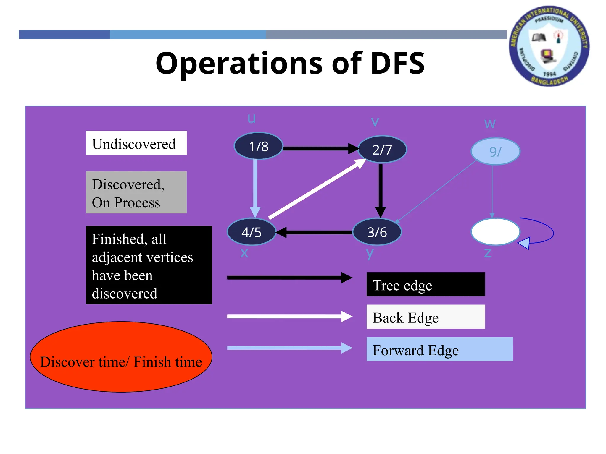 Operations of DFS
x z
y
w
v
u
x z
y
w
v
1/
u
x z
y
w
2/
v
1/
u
Tree edge
x z
3/
y
w
2/
v
1/
u
4/
x z
3/
y
w
2/
v
1/
u
4/
x z
3/
y
w
2/
v
1/
u
Back Edge
4/5
x z
3/
y
w
2/
v
1/
u
4/5
x z
3/6
y
w
2/
v
1/
u
4/5
x z
3/6
y
w
2/7
v
1/
u
4/5
x z
3/6
y
w
2/7
v
1/8
u
4/5
x z
3/6
y
w
2/7
v
1/8
u
Forward Edge
4/5
x z
3/6
y
9/
w
2/7
v
1/8
u
Undiscovered
Discovered,
On Process
Finished, all
adjacent vertices
have been
discovered
Discover time/ Finish time
 