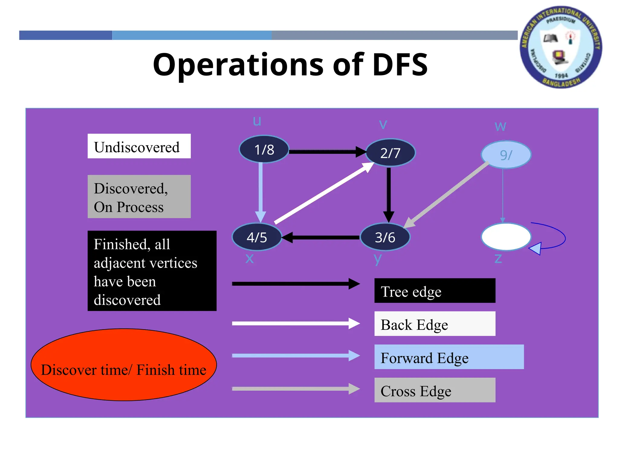Operations of DFS
x z
y
w
v
u
x z
y
w
v
1/
u
x z
y
w
2/
v
1/
u
Tree edge
x z
3/
y
w
2/
v
1/
u
4/
x z
3/
y
w
2/
v
1/
u
4/
x z
3/
y
w
2/
v
1/
u
Back Edge
4/5
x z
3/
y
w
2/
v
1/
u
4/5
x z
3/6
y
w
2/
v
1/
u
4/5
x z
3/6
y
w
2/7
v
1/
u
4/5
x z
3/6
y
w
2/7
v
1/8
u
4/5
x z
3/6
y
w
2/7
v
1/8
u
Forward Edge
4/5
x z
3/6
y
9/
w
2/7
v
1/8
u
4/5
x z
3/6
y
9/
w
2/7
v
1/8
u
Cross Edge
Undiscovered
Discovered,
On Process
Finished, all
adjacent vertices
have been
discovered
Discover time/ Finish time
 