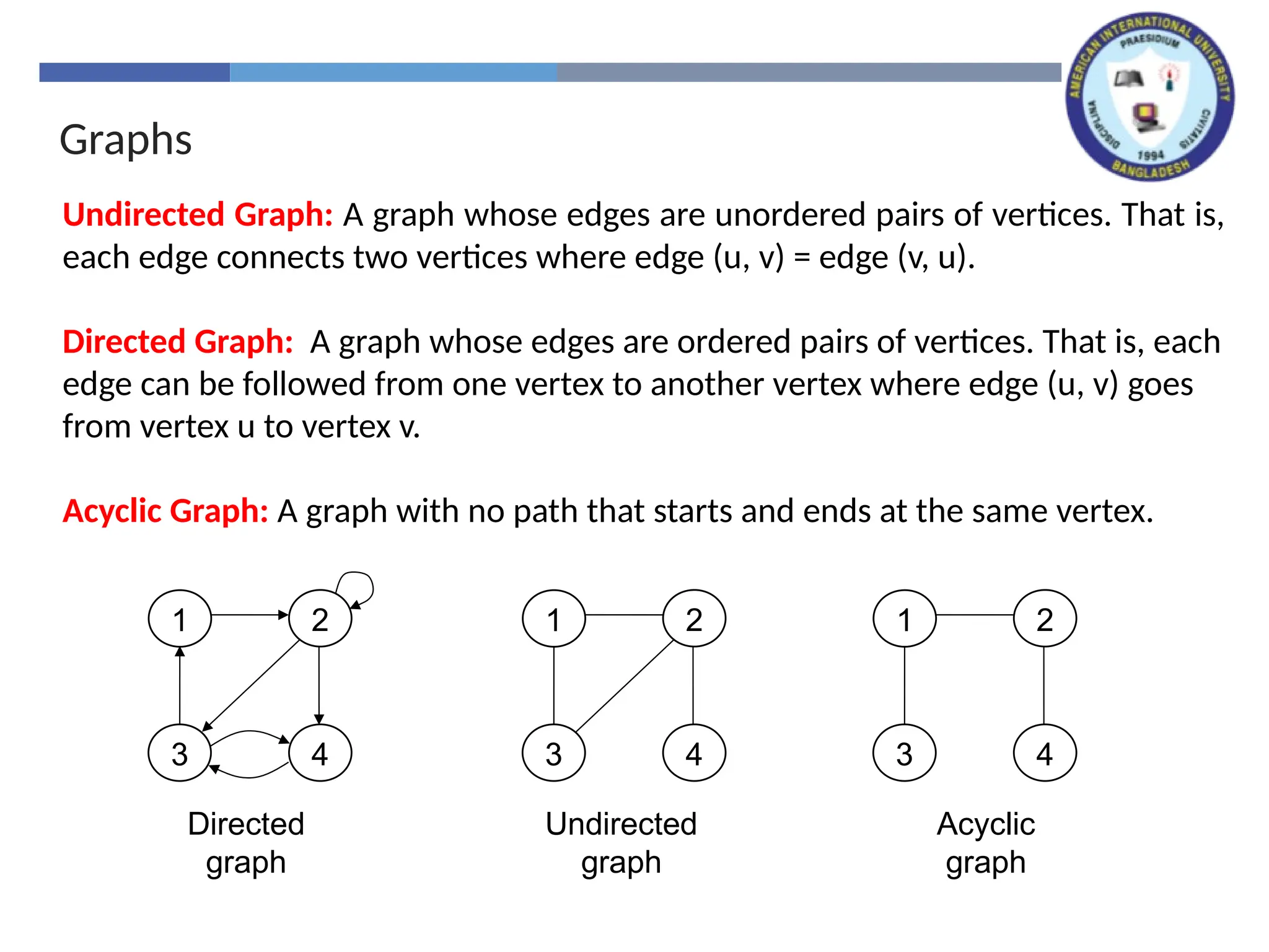 Graphs
1 2
3 4
1 2
3 4
Directed
graph
Undirected
graph
1 2
3 4
Acyclic
graph
Undirected Graph: A graph whose edges are unordered pairs of vertices. That is,
each edge connects two vertices where edge (u, v) = edge (v, u).
Directed Graph: A graph whose edges are ordered pairs of vertices. That is, each
edge can be followed from one vertex to another vertex where edge (u, v) goes
from vertex u to vertex v.
Acyclic Graph: A graph with no path that starts and ends at the same vertex.
 
