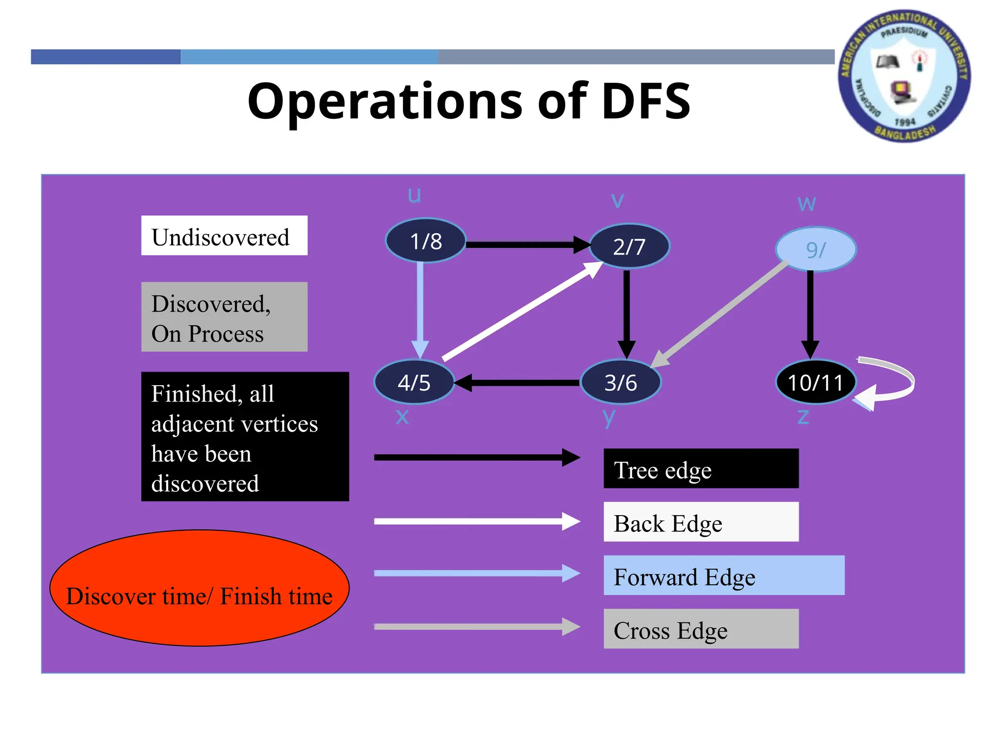 Operations of DFS
x z
y
w
v
u
x z
y
w
v
1/
u
x z
y
w
2/
v
1/
u
Tree edge
x z
3/
y
w
2/
v
1/
u
4/
x z
3/
y
w
2/
v
1/
u
4/
x z
3/
y
w
2/
v
1/
u
Back Edge
4/5
x z
3/
y
w
2/
v
1/
u
4/5
x z
3/6
y
w
2/
v
1/
u
4/5
x z
3/6
y
w
2/7
v
1/
u
4/5
x z
3/6
y
w
2/7
v
1/8
u
4/5
x z
3/6
y
w
2/7
v
1/8
u
Forward Edge
4/5
x z
3/6
y
9/
w
2/7
v
1/8
u
4/5
x z
3/6
y
9/
w
2/7
v
1/8
u
Cross Edge
4/5
x
10/
z
3/6
y
9/
w
2/7
v
1/8
u
4/5
x
10/
z
3/6
y
9/
w
2/7
v
1/8
u
4/5
x
10/11
z
3/6
y
9/
w
2/7
v
1/8
u
Undiscovered
Discovered,
On Process
Finished, all
adjacent vertices
have been
discovered
Discover time/ Finish time
 