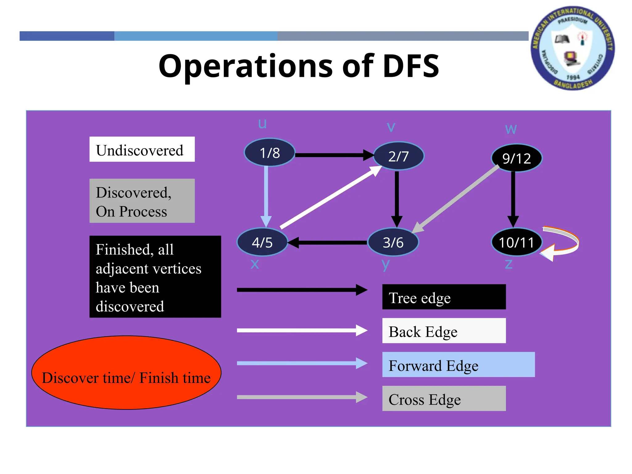 Operations of DFS
x z
y
w
v
u
x z
y
w
v
1/
u
x z
y
w
2/
v
1/
u
Tree edge
x z
3/
y
w
2/
v
1/
u
4/
x z
3/
y
w
2/
v
1/
u
4/
x z
3/
y
w
2/
v
1/
u
Back Edge
4/5
x z
3/
y
w
2/
v
1/
u
4/5
x z
3/6
y
w
2/
v
1/
u
4/5
x z
3/6
y
w
2/7
v
1/
u
4/5
x z
3/6
y
w
2/7
v
1/8
u
4/5
x z
3/6
y
w
2/7
v
1/8
u
Forward Edge
4/5
x z
3/6
y
9/
w
2/7
v
1/8
u
4/5
x z
3/6
y
9/
w
2/7
v
1/8
u
Cross Edge
4/5
x
10/
z
3/6
y
9/
w
2/7
v
1/8
u
4/5
x
10/
z
3/6
y
9/
w
2/7
v
1/8
u
4/5
x
10/11
z
3/6
y
9/
w
2/7
v
1/8
u
4/5
x
10/11
z
3/6
y
9/12
w
2/7
v
1/8
u
Undiscovered
Discovered,
On Process
Finished, all
adjacent vertices
have been
discovered
Discover time/ Finish time
 