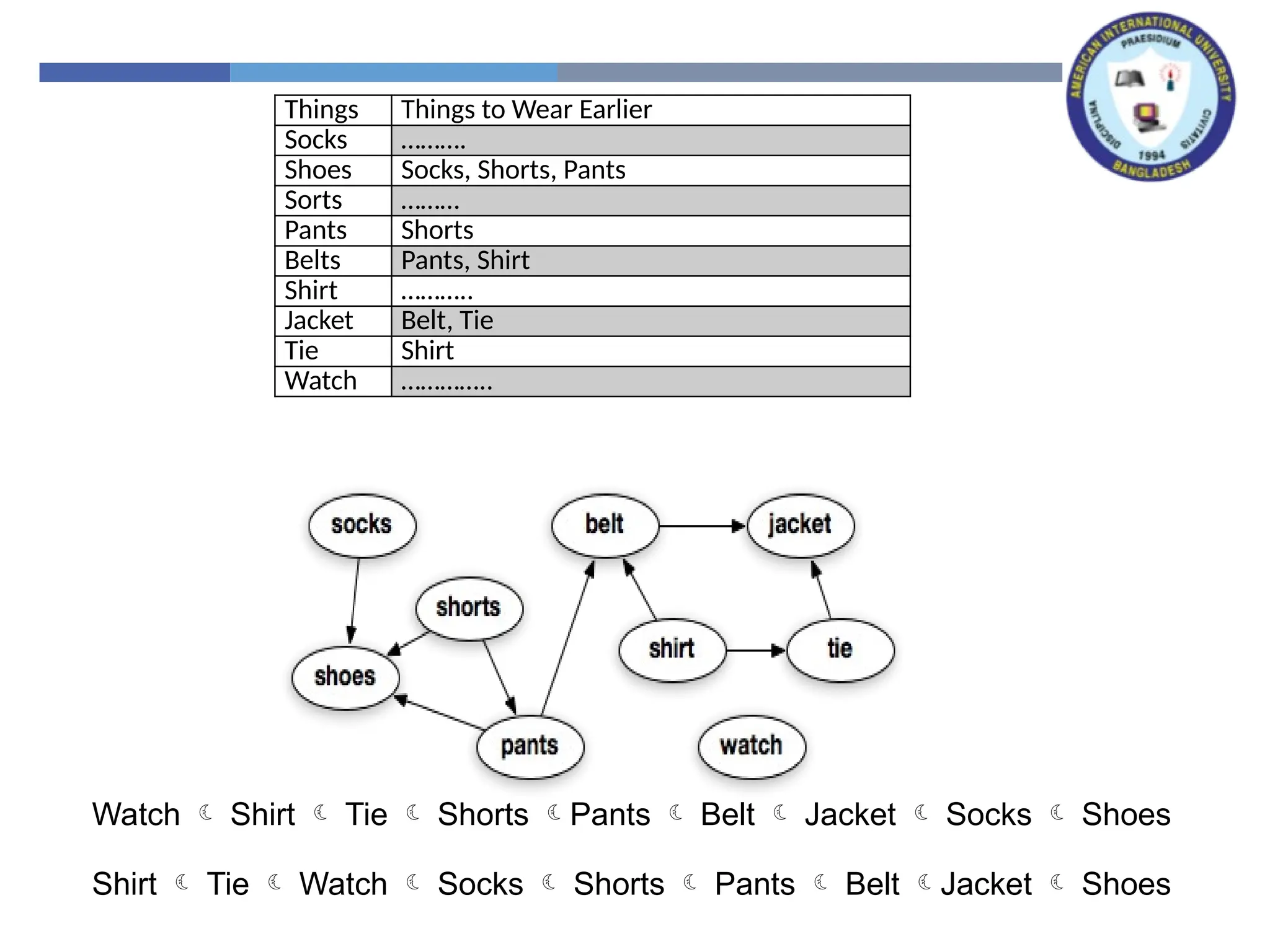 Things Things to Wear Earlier
Socks ……….
Shoes Socks, Shorts, Pants
Sorts ………
Pants Shorts
Belts Pants, Shirt
Shirt ………..
Jacket Belt, Tie
Tie Shirt
Watch …………..
Watch  Shirt  Tie  Shorts Pants  Belt  Jacket  Socks  Shoes
Shirt  Tie  Watch  Socks  Shorts  Pants  Belt Jacket  Shoes
 