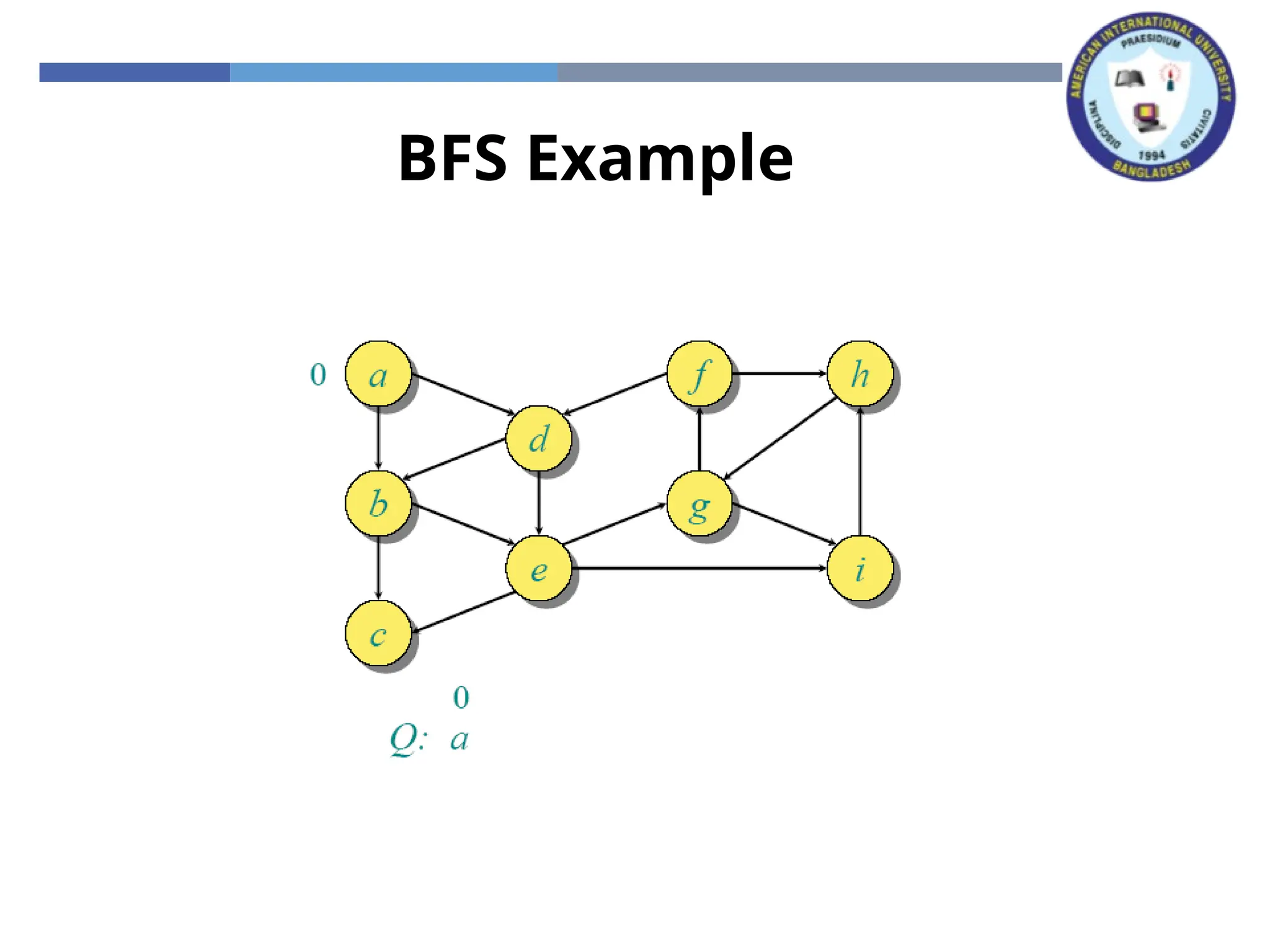 BFS Example
 