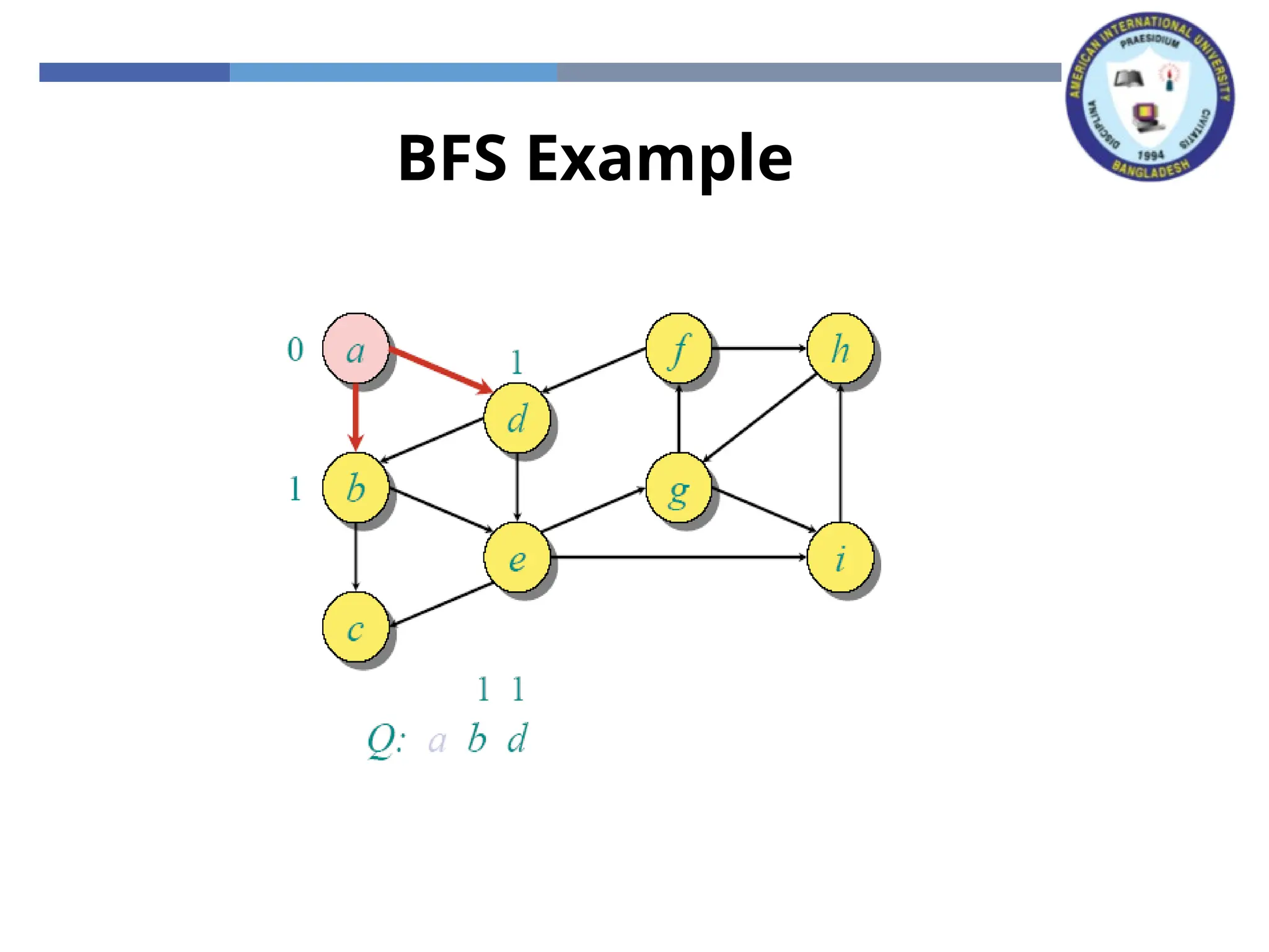 BFS Example
 