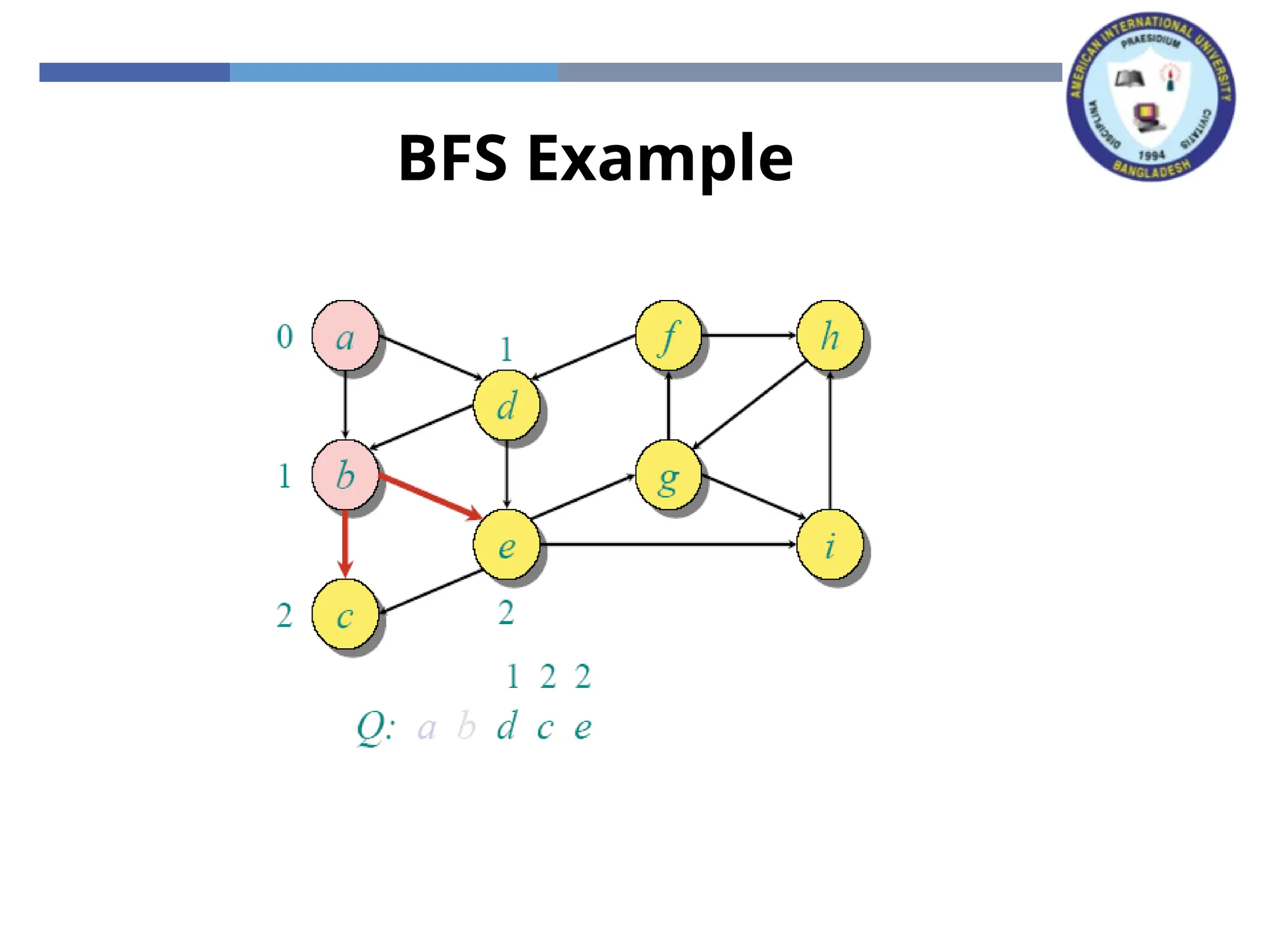 BFS Example
 