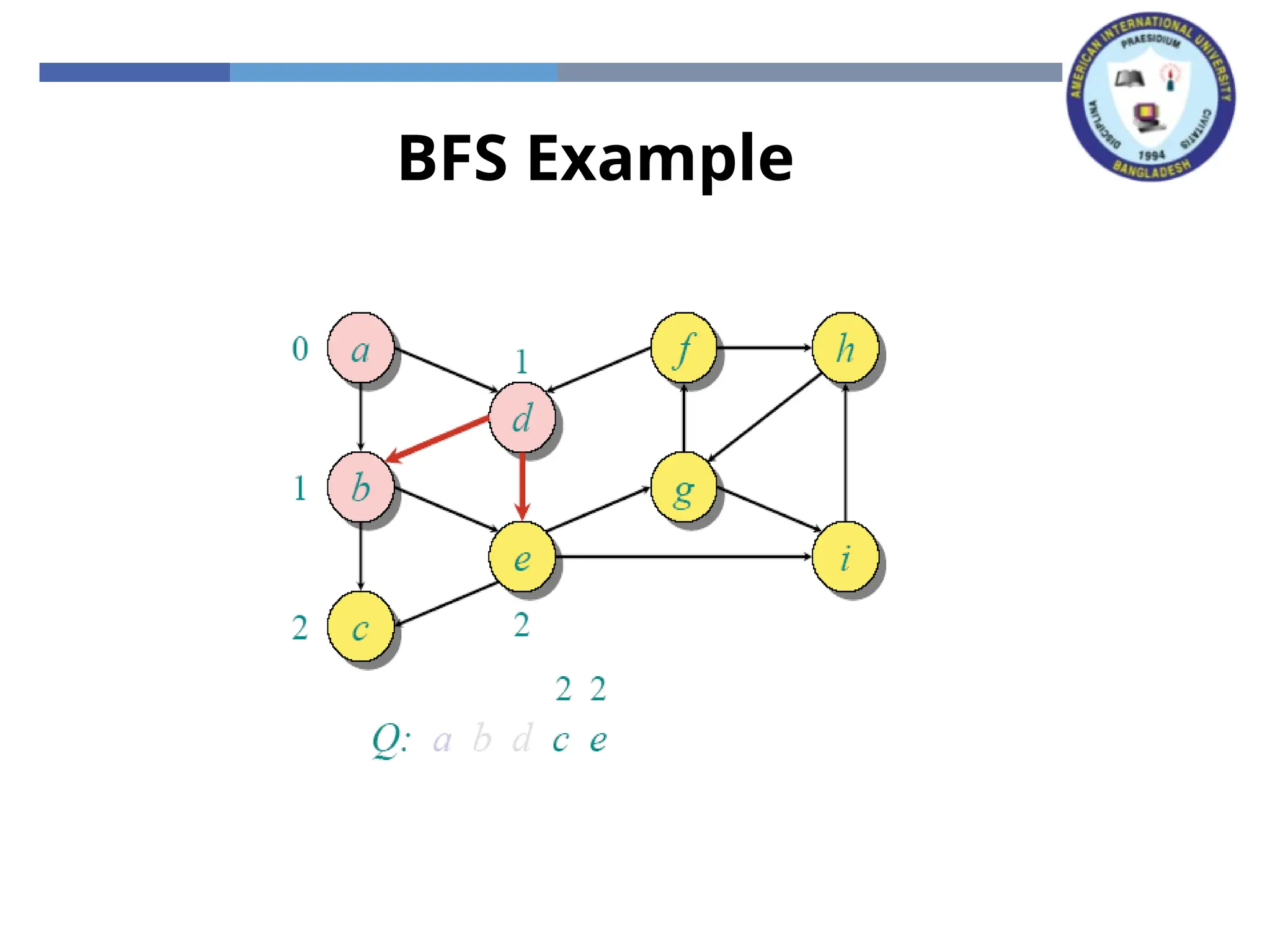 BFS Example
 