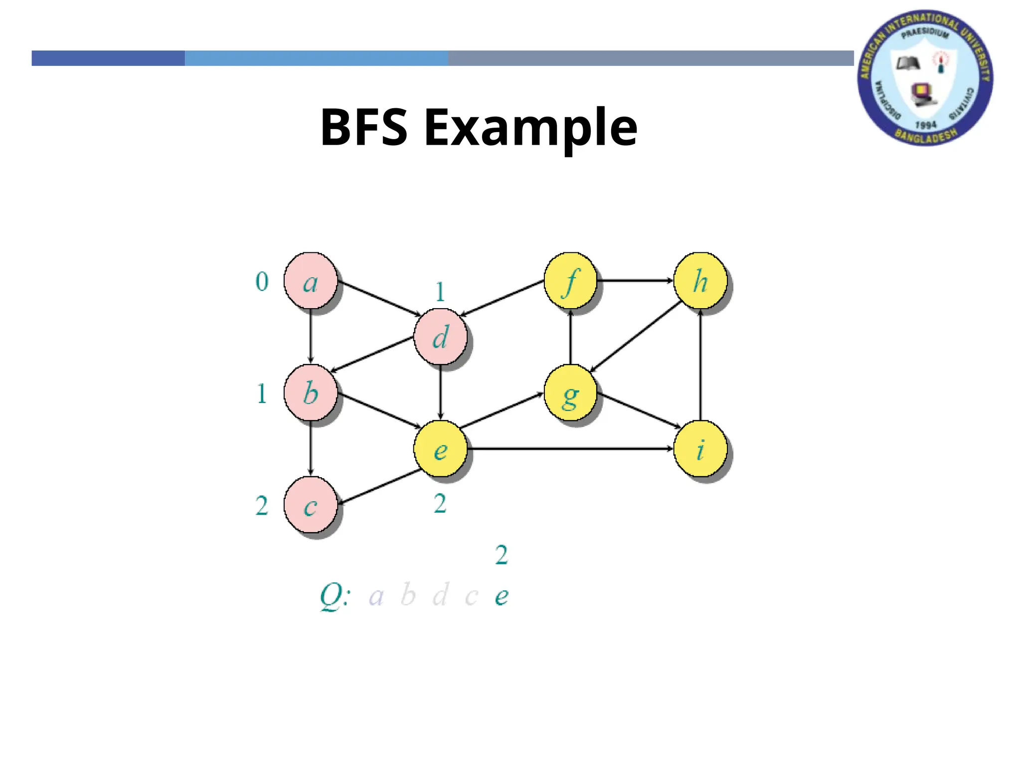BFS Example
 