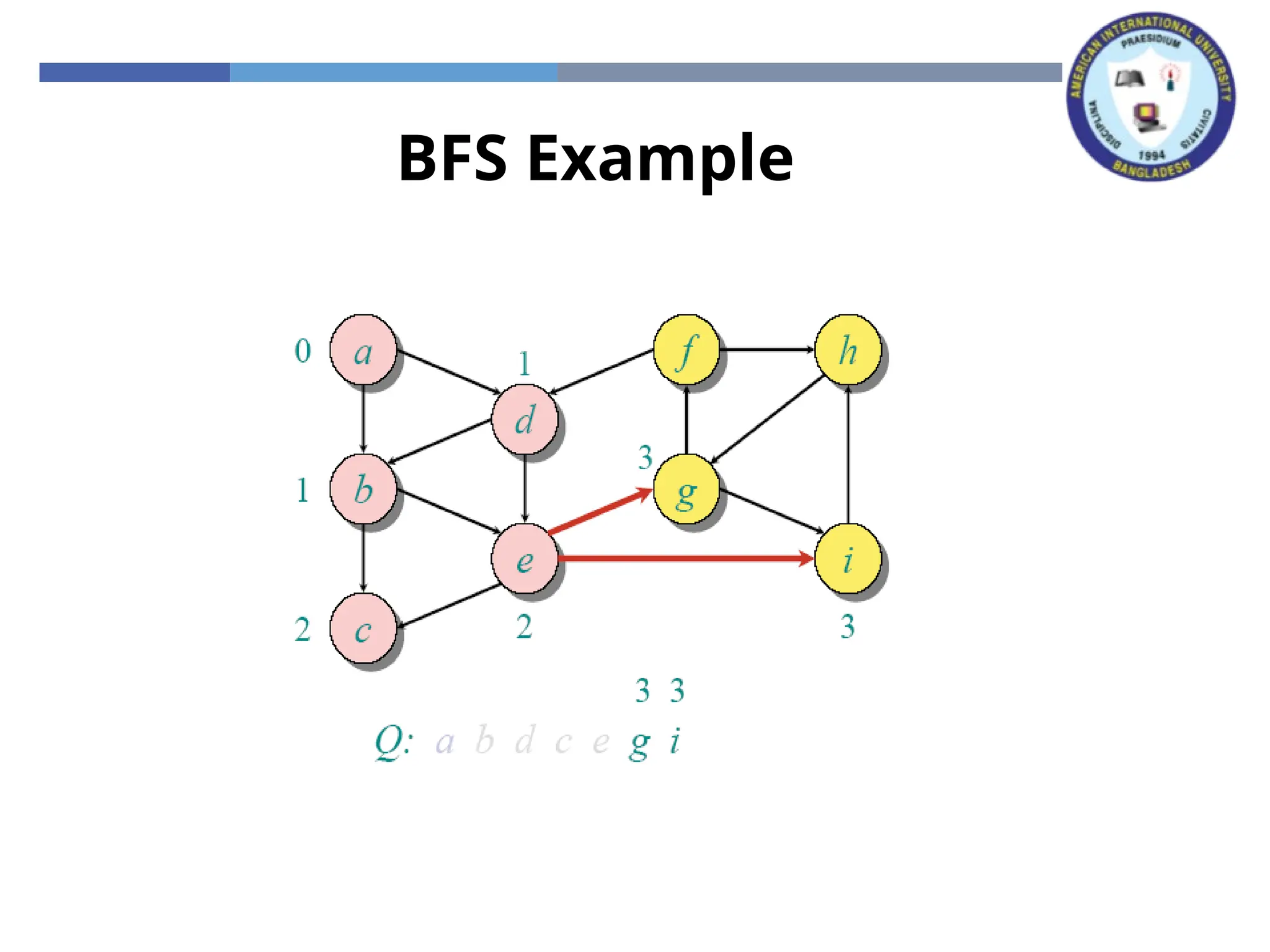BFS Example
 
