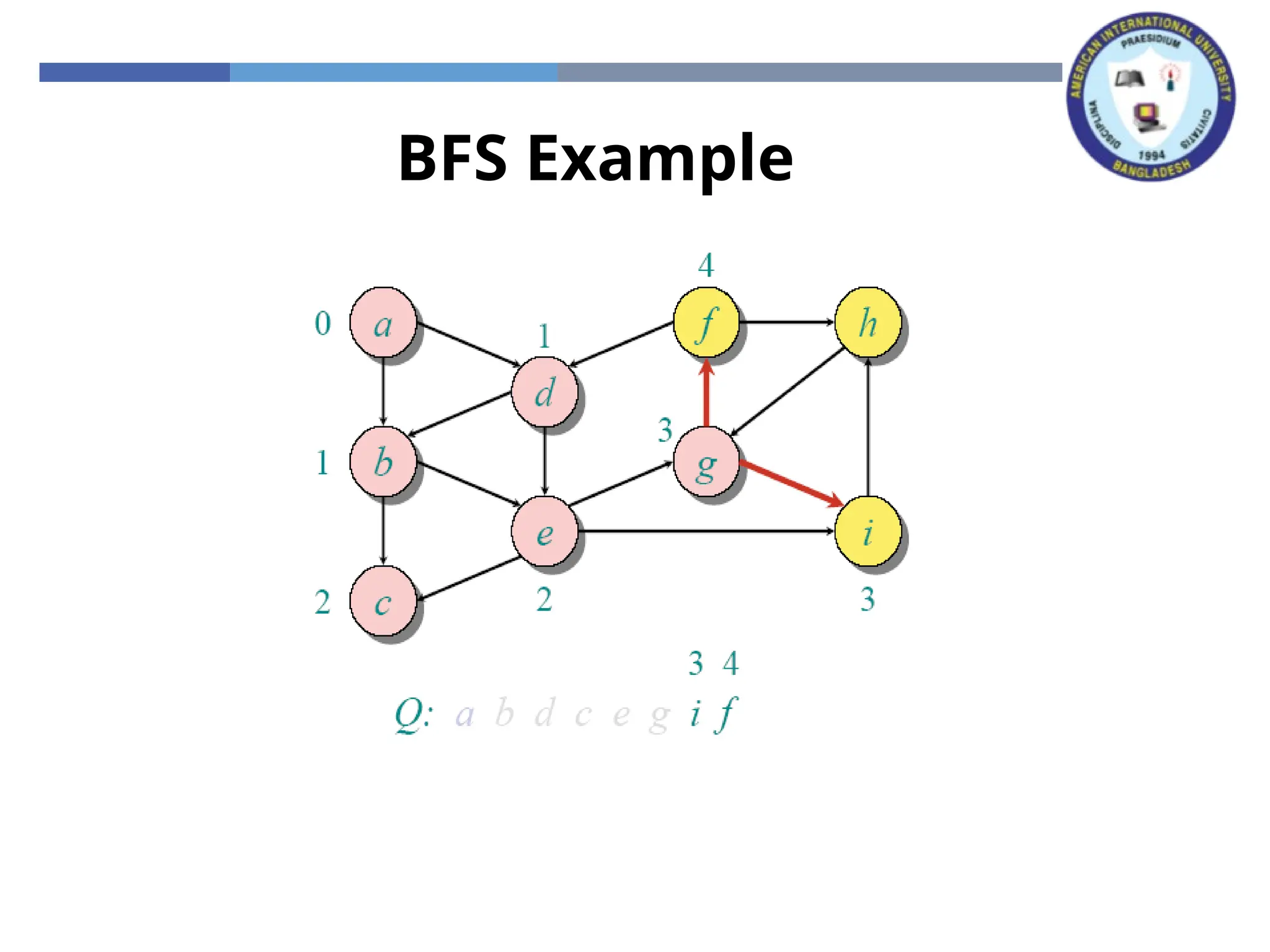 BFS Example
 