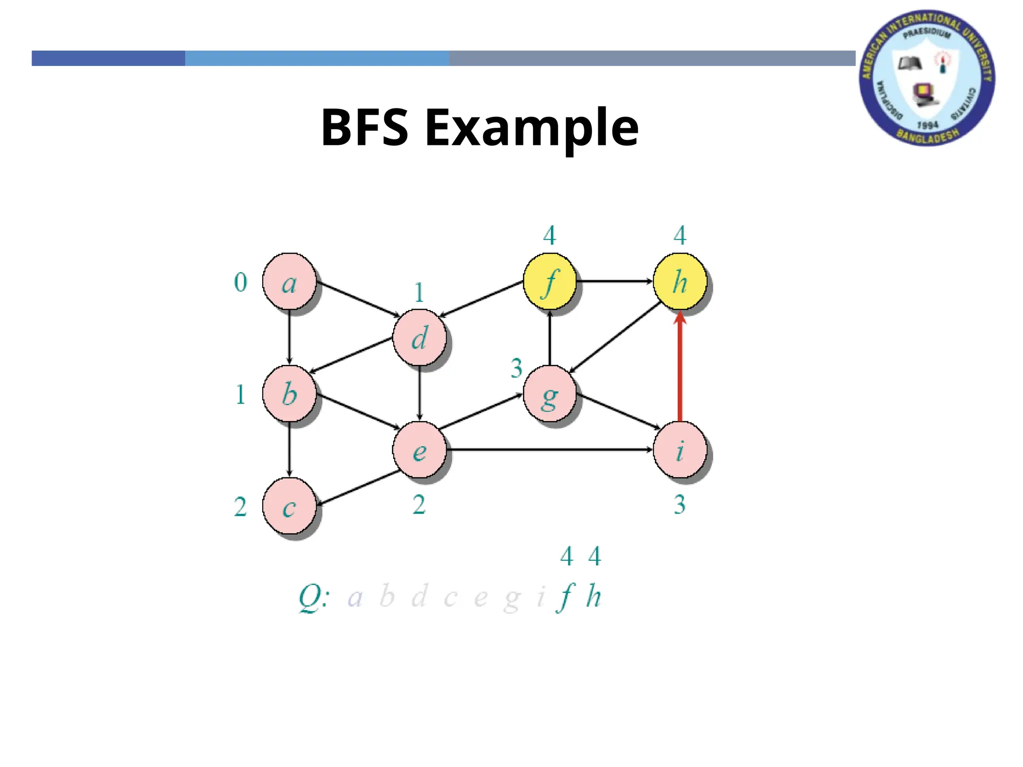 BFS Example
 
