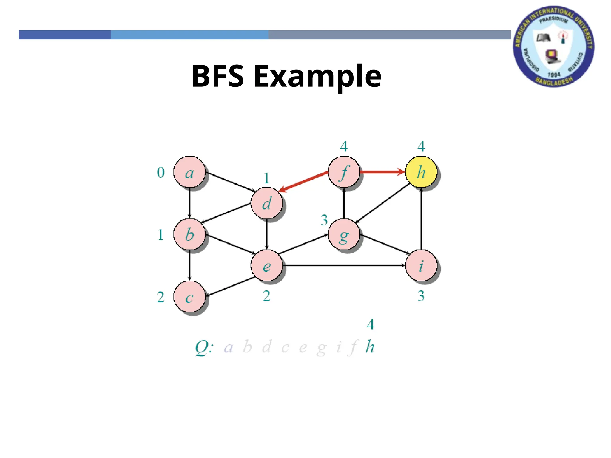 BFS Example
 