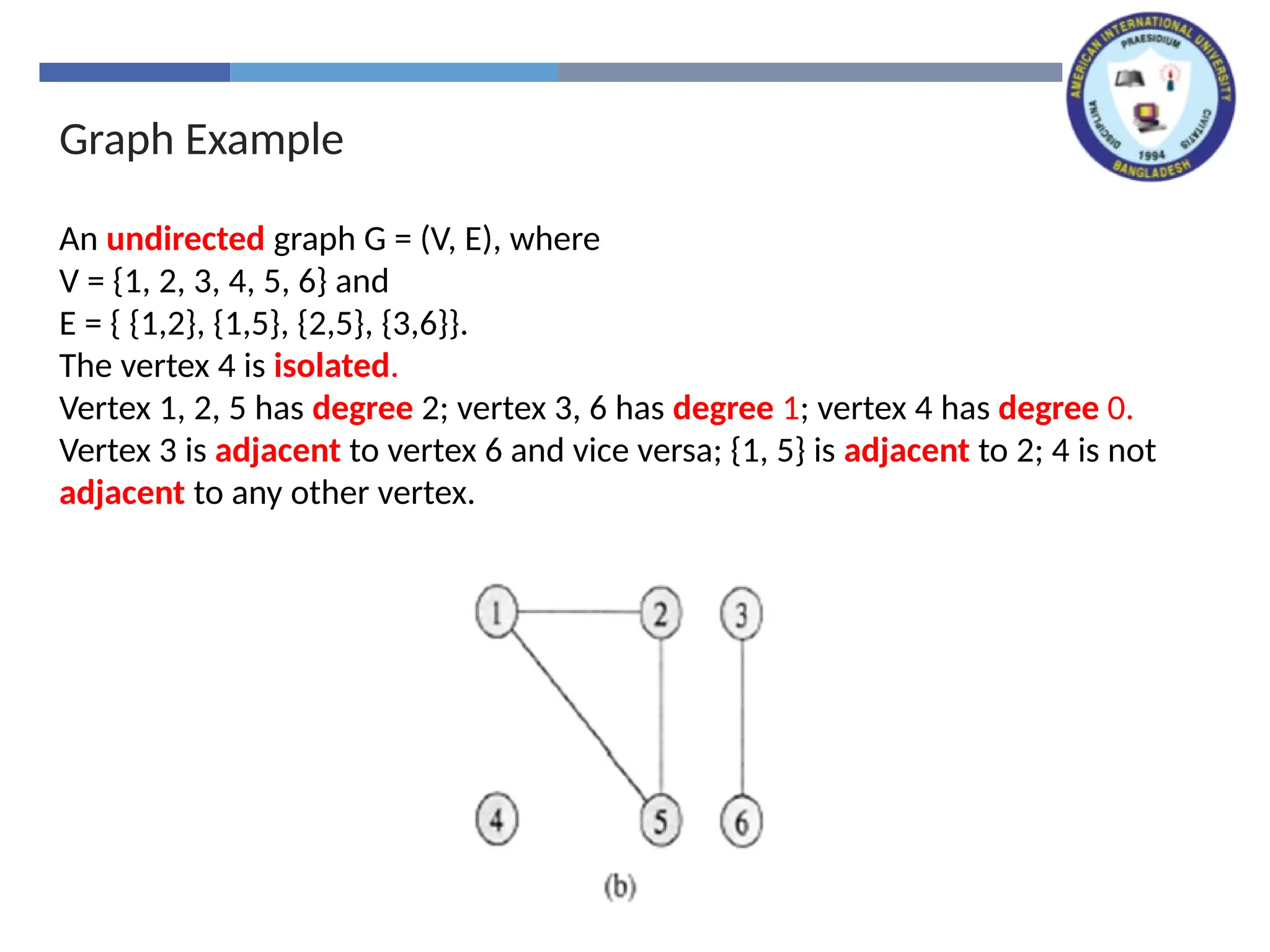 Graph Example
An undirected graph G = (V, E), where
V = {1, 2, 3, 4, 5, 6} and
E = { {1,2}, {1,5}, {2,5}, {3,6}}.
The vertex 4 is isolated.
Vertex 1, 2, 5 has degree 2; vertex 3, 6 has degree 1; vertex 4 has degree 0.
Vertex 3 is adjacent to vertex 6 and vice versa; {1, 5} is adjacent to 2; 4 is not
adjacent to any other vertex.
 