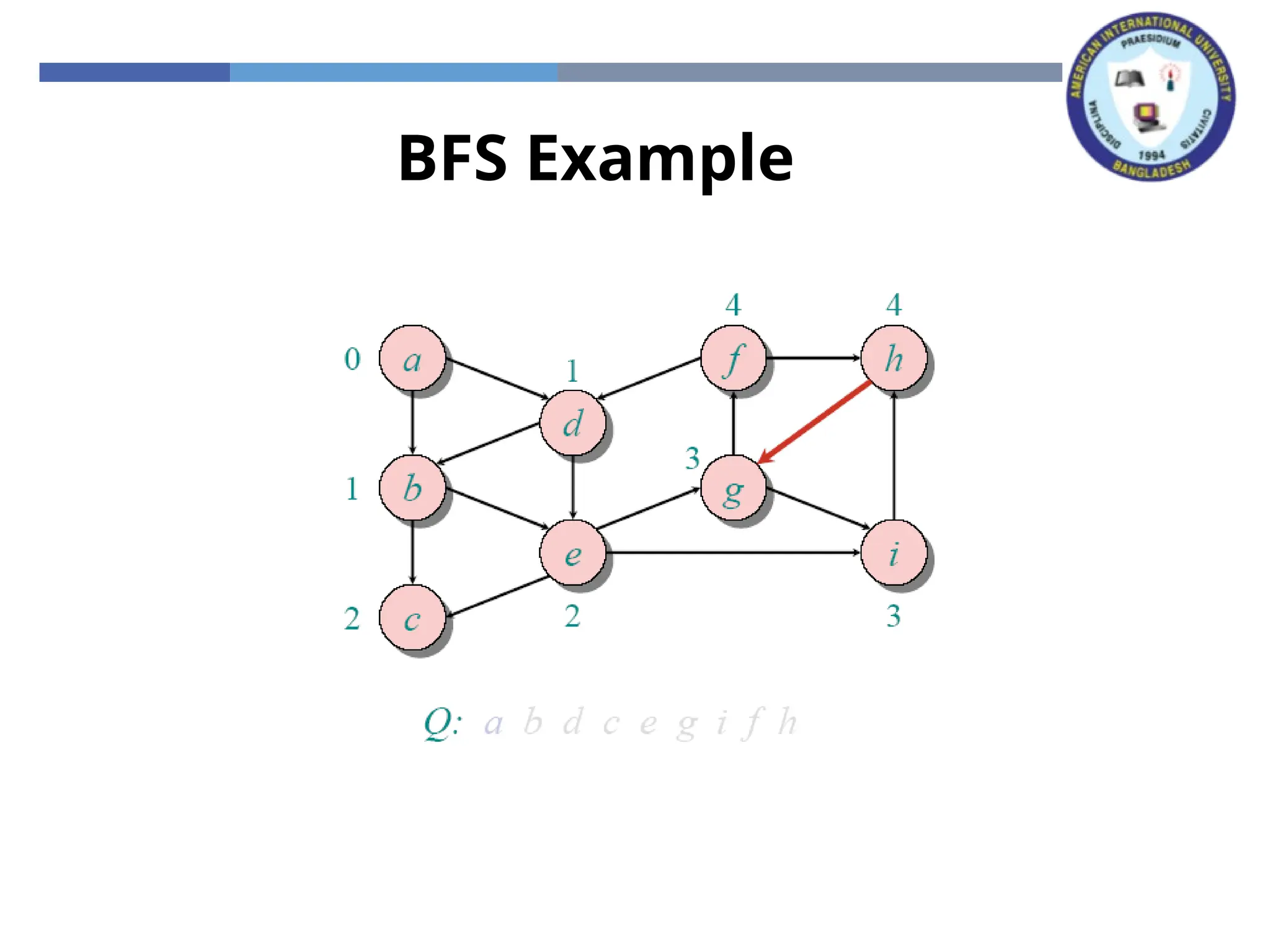 BFS Example
 