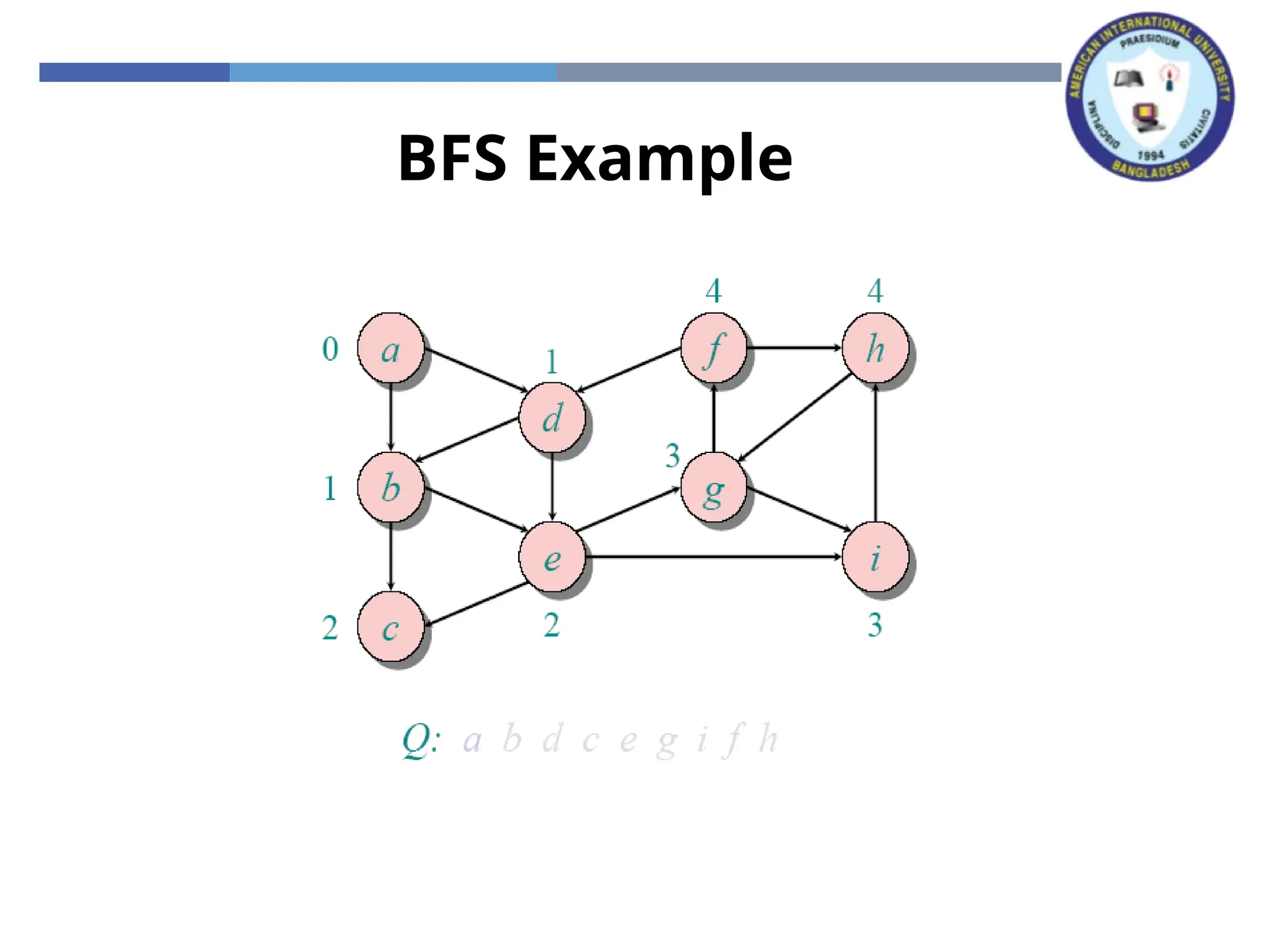 BFS Example
 