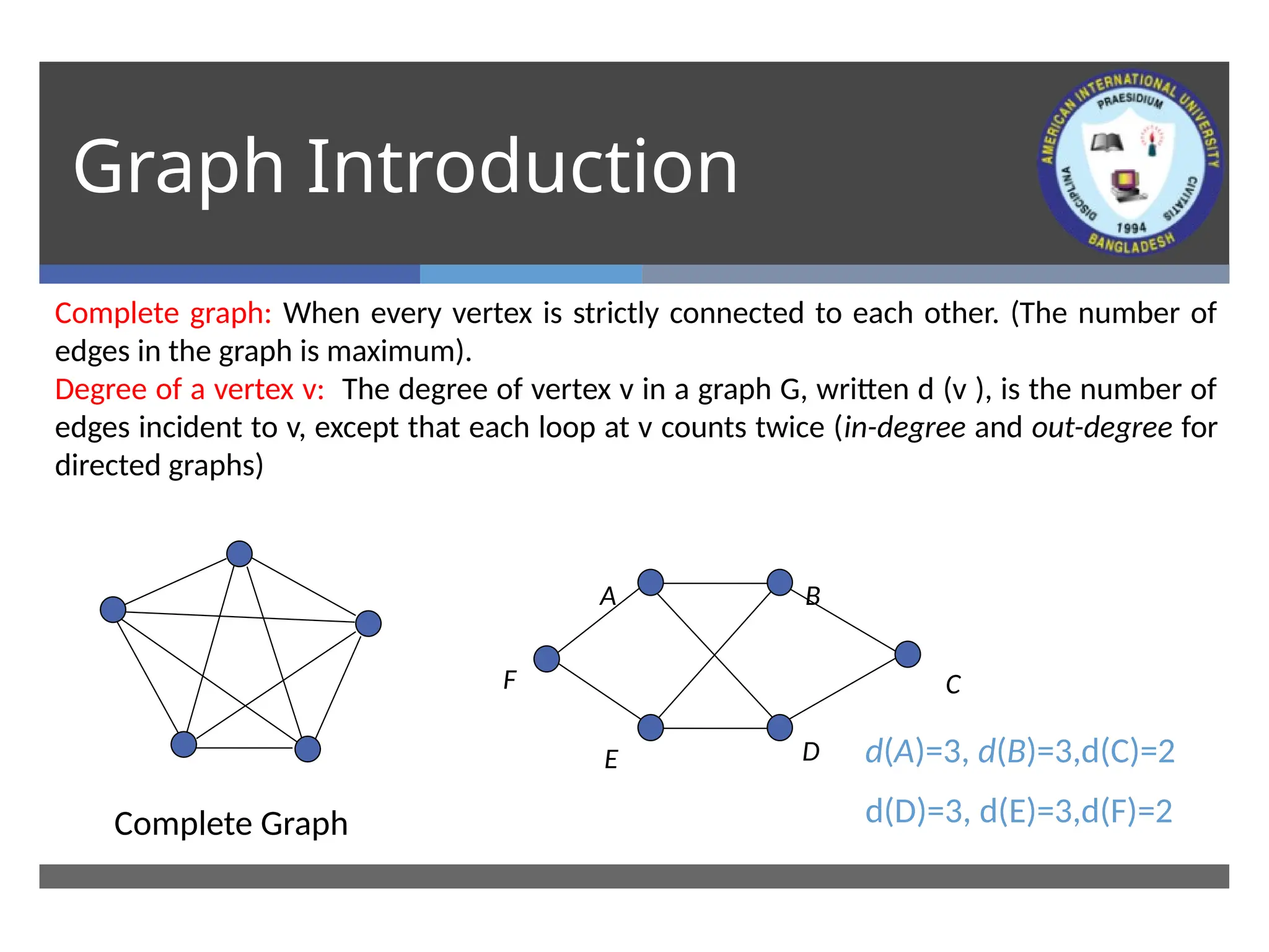 Graph Introduction
Complete graph: When every vertex is strictly connected to each other. (The number of
edges in the graph is maximum).
Degree of a vertex v: The degree of vertex v in a graph G, written d (v ), is the number of
edges incident to v, except that each loop at v counts twice (in-degree and out-degree for
directed graphs)
Complete Graph
A
C
B
D
F
E d(A)=3, d(B)=3,d(C)=2
d(D)=3, d(E)=3,d(F)=2
 