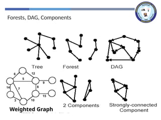 Forests, DAG, Components
Weighted Graph
 