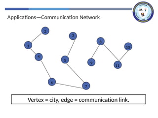 Applications—Communication Network
2
3
8
10
1
4
5
9
11
6
7
Vertex = city, edge = communication link.
 