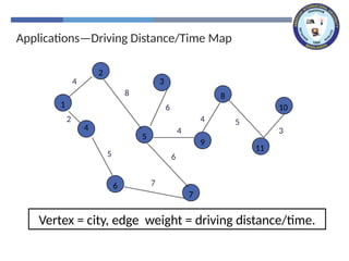 Applications—Driving Distance/Time Map
Vertex = city, edge weight = driving distance/time.
2
3
8
10
1
4
5
9
11
6
7
4
8
6
6
7
5
2
4
4 5
3
 
