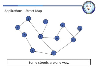 Applications—Street Map
Some streets are one way.
2
3
8
10
1
4
5
9
11
6
7
 