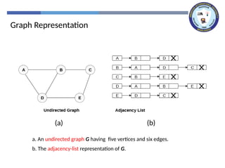 Graph Representation
a. An undirected graph G having five vertices and six edges.
b. The adjacency-list representation of G.
(b)
(a)
 