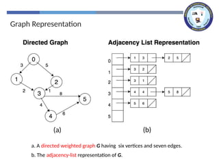 Graph Representation
a. A directed weighted graph G having six vertices and seven edges.
b. The adjacency-list representation of G.
(b)
(a)
 