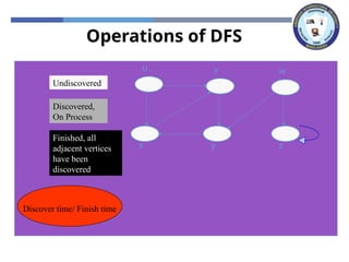 Operations of DFS
x z
y
w
v
u
Undiscovered
Discovered,
On Process
Finished, all
adjacent vertices
have been
discovered
Discover time/ Finish time
 