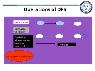 Operations of DFS
x z
y
w
v
u
x z
y
w
v
1/
u
x z
y
w
2/
v
1/
u
Tree edge
Undiscovered
Discovered,
On Process
Finished, all
adjacent vertices
have been
discovered
Discover time/ Finish time
 