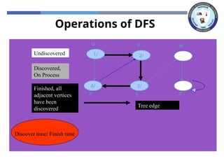Operations of DFS
x z
y
w
v
u
x z
y
w
v
1/
u
x z
y
w
2/
v
1/
u
Tree edge
x z
3/
y
w
2/
v
1/
u
4/
x z
3/
y
w
2/
v
1/
u
Undiscovered
Discovered,
On Process
Finished, all
adjacent vertices
have been
discovered
Discover time/ Finish time
 