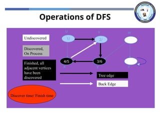 Operations of DFS
x z
y
w
v
u
x z
y
w
v
1/
u
x z
y
w
2/
v
1/
u
Tree edge
x z
3/
y
w
2/
v
1/
u
4/
x z
3/
y
w
2/
v
1/
u
4/
x z
3/
y
w
2/
v
1/
u
Back Edge
4/5
x z
3/
y
w
2/
v
1/
u
4/5
x z
3/6
y
w
2/
v
1/
u
Undiscovered
Discovered,
On Process
Finished, all
adjacent vertices
have been
discovered
Discover time/ Finish time
 