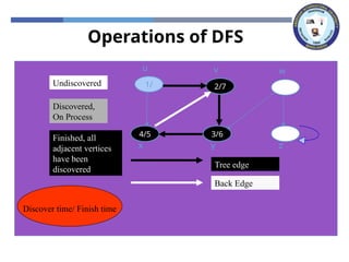 Operations of DFS
x z
y
w
v
u
x z
y
w
v
1/
u
x z
y
w
2/
v
1/
u
Tree edge
x z
3/
y
w
2/
v
1/
u
4/
x z
3/
y
w
2/
v
1/
u
4/
x z
3/
y
w
2/
v
1/
u
Back Edge
4/5
x z
3/
y
w
2/
v
1/
u
4/5
x z
3/6
y
w
2/
v
1/
u
4/5
x z
3/6
y
w
2/7
v
1/
u
Undiscovered
Discovered,
On Process
Finished, all
adjacent vertices
have been
discovered
Discover time/ Finish time
 